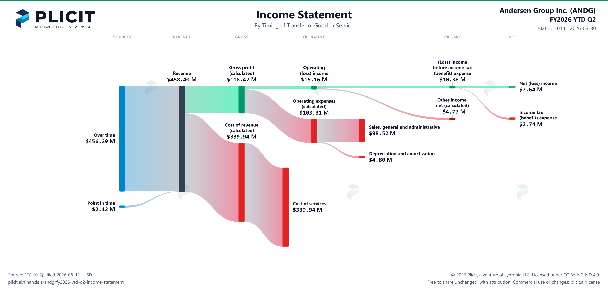 Andersen Group Inc. (ANDG) FY2026 YTD Q2 Revenue by Timing of Transfer Sankey chart