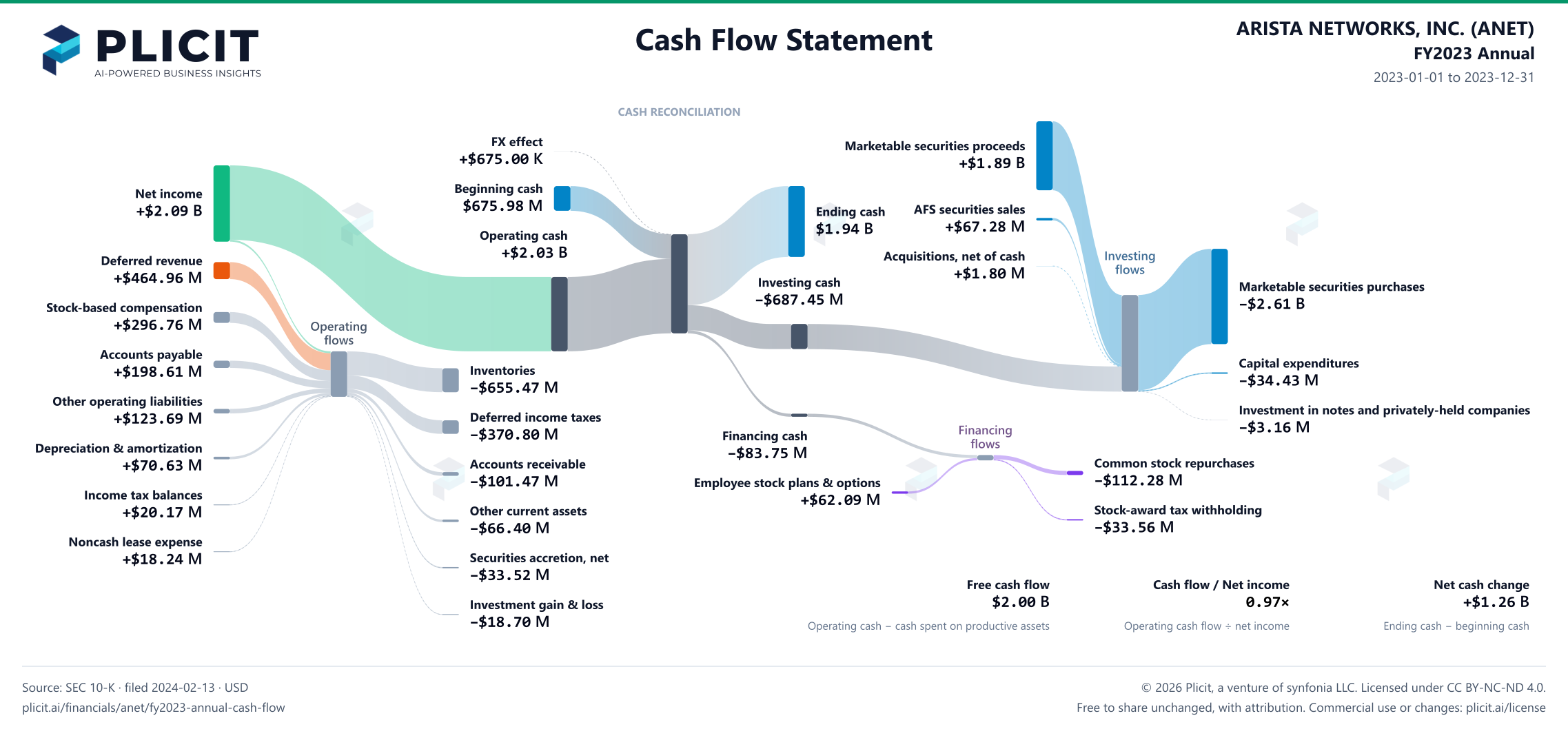 ARISTA NETWORKS, INC. (ANET) FY2023 Annual Statement of Cash Flows Sankey chart