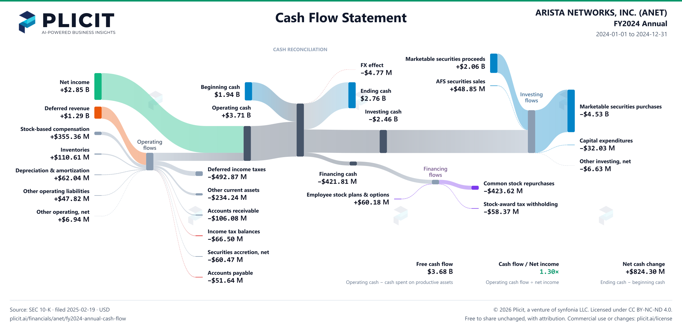 ARISTA NETWORKS, INC. (ANET) FY2024 Annual Statement of Cash Flows Sankey chart