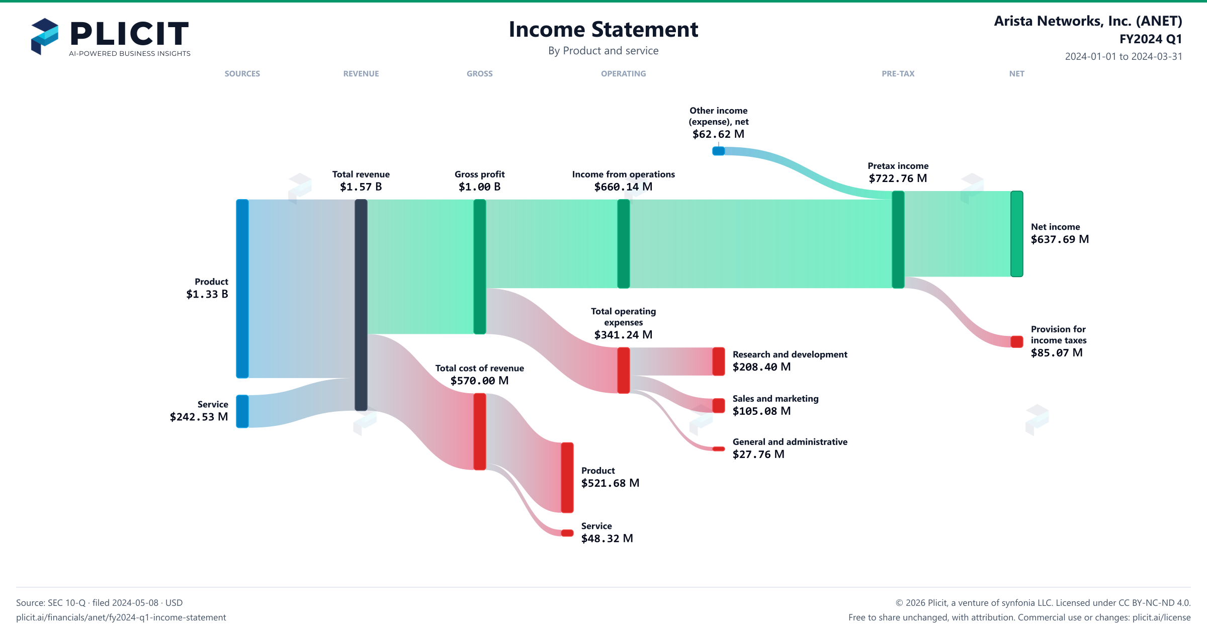 Arista Networks, Inc. (ANET) FY2024 Q1 P&L / Income Statement Sankey chart, Product and service view