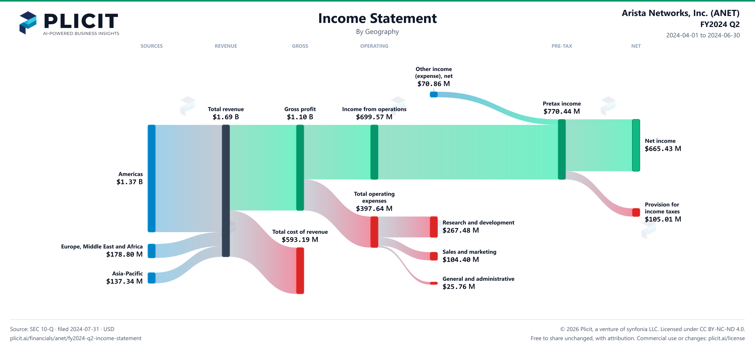 Arista Networks, Inc. (ANET) FY2024 Q2 Revenue by Geography Sankey chart