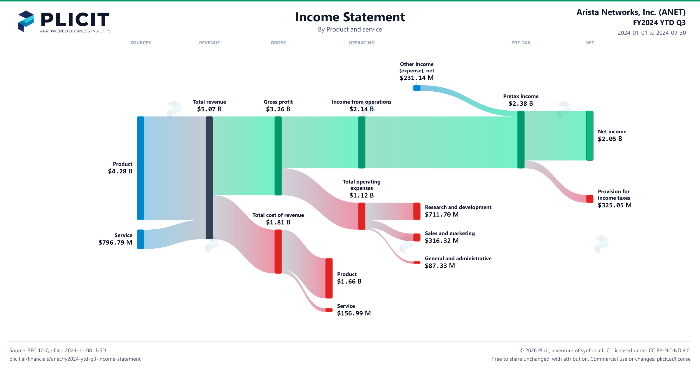 Arista Networks, Inc. (ANET) FY2024 YTD Q3 P&L / Income Statement Sankey chart, Product and service view