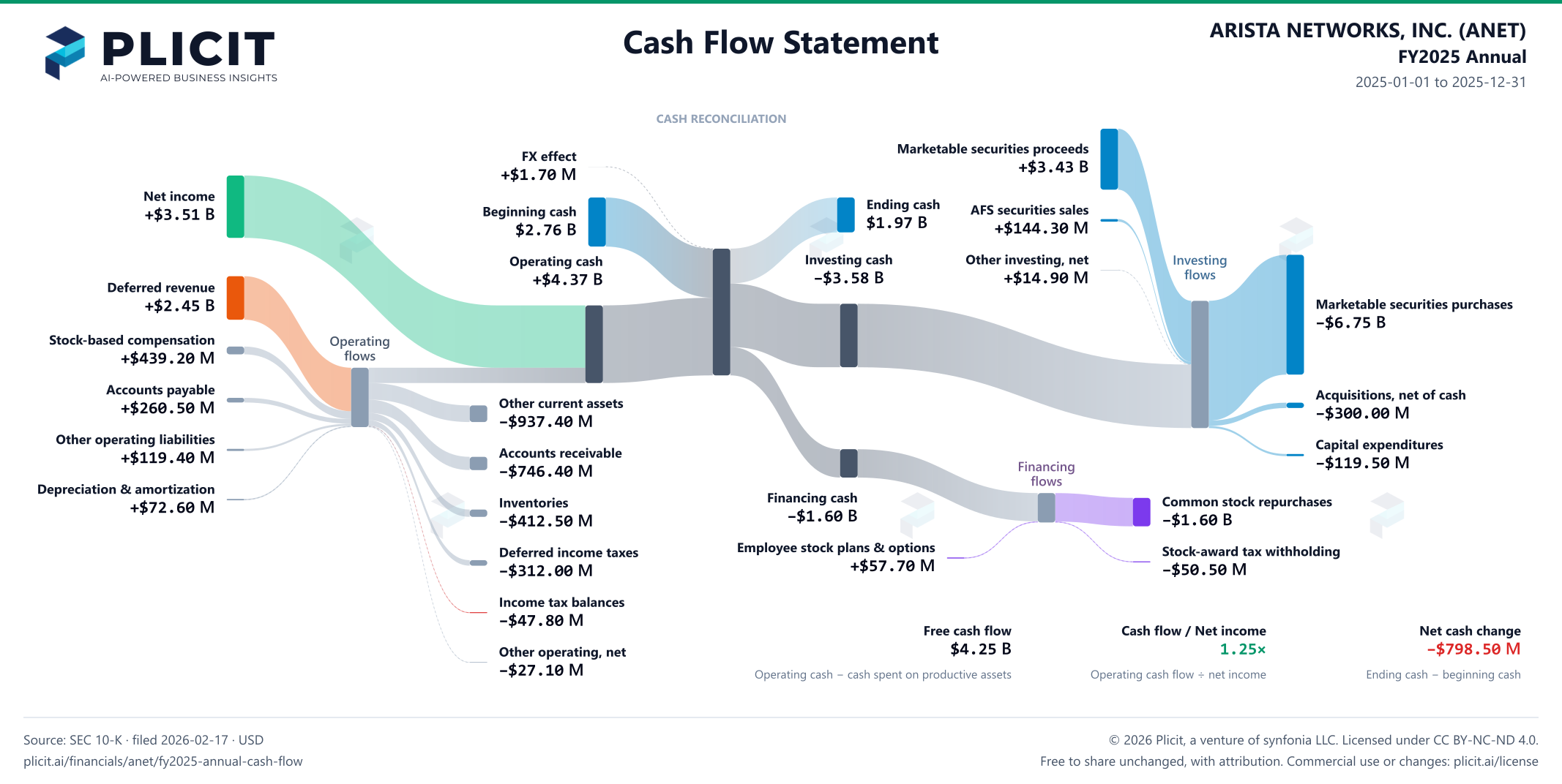 ARISTA NETWORKS, INC. (ANET) FY2025 Annual Statement of Cash Flows Sankey chart
