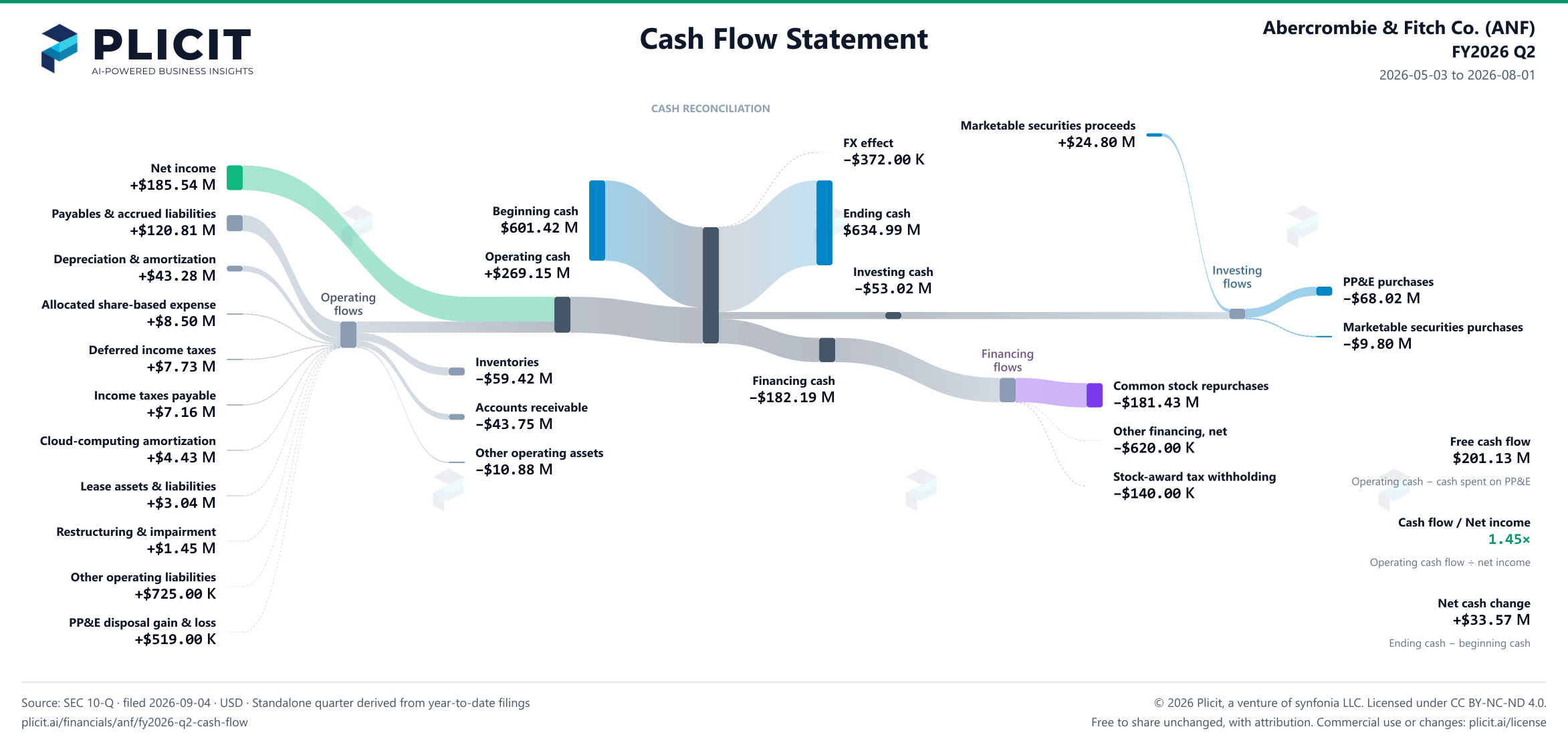 Abercrombie & Fitch Co. (ANF) FY2026 Q2 Statement of Cash Flows Sankey chart