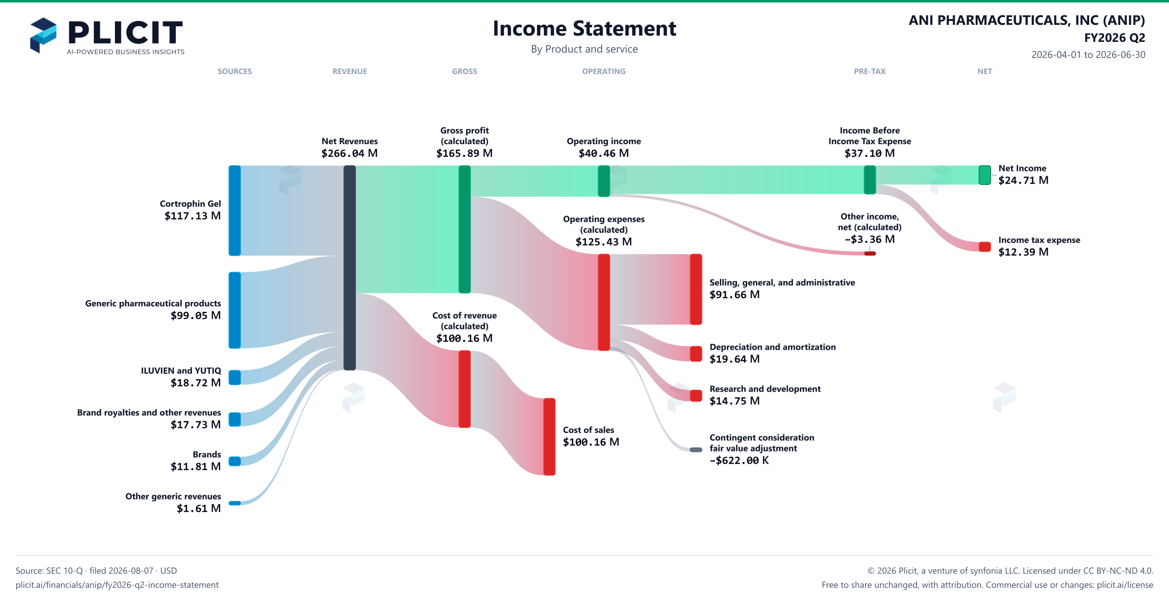ANI PHARMACEUTICALS, INC (ANIP) FY2026 Q2 P&L / Income Statement Sankey chart, Product and service view