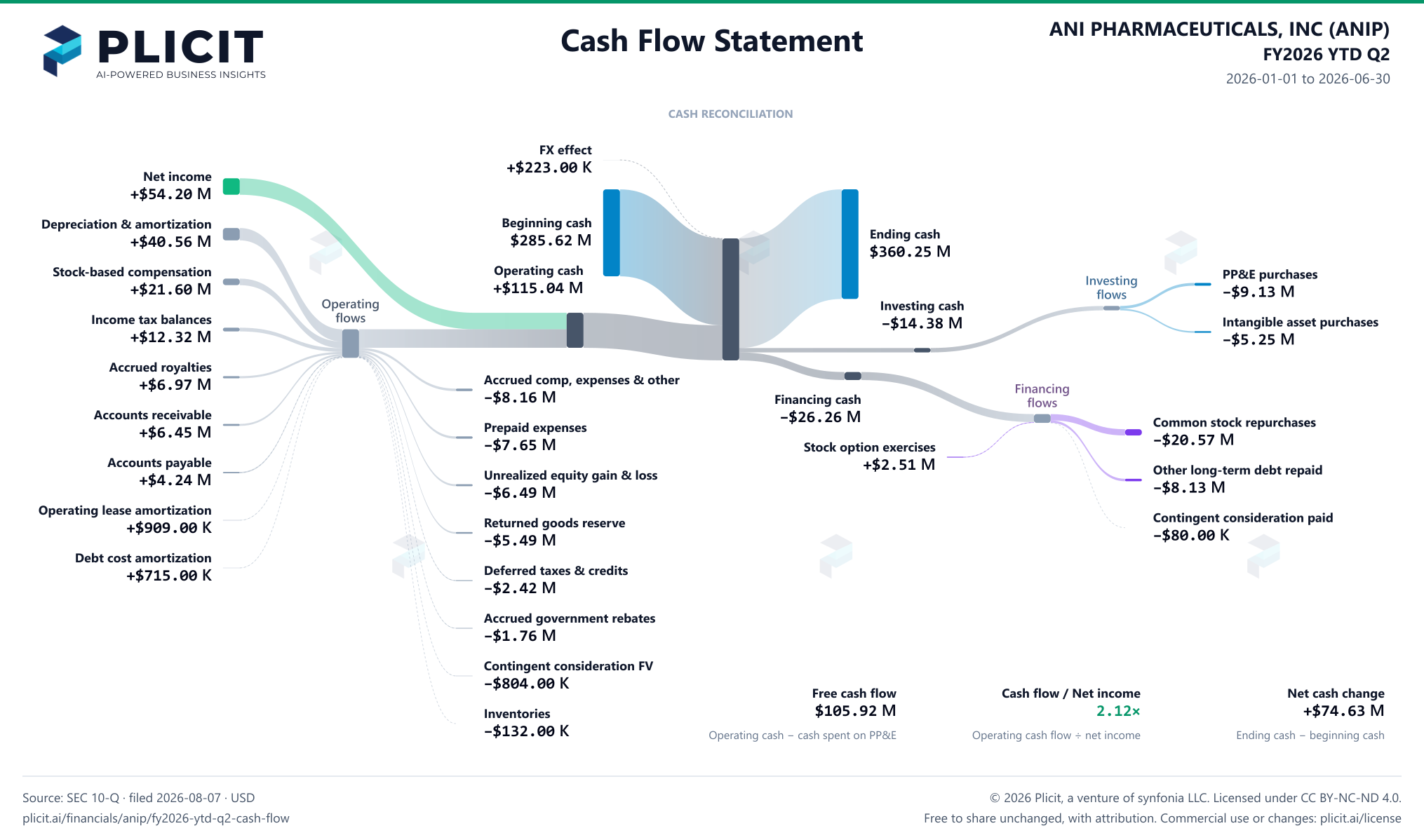 ANI PHARMACEUTICALS, INC (ANIP) FY2026 YTD Q2 Statement of Cash Flows Sankey chart