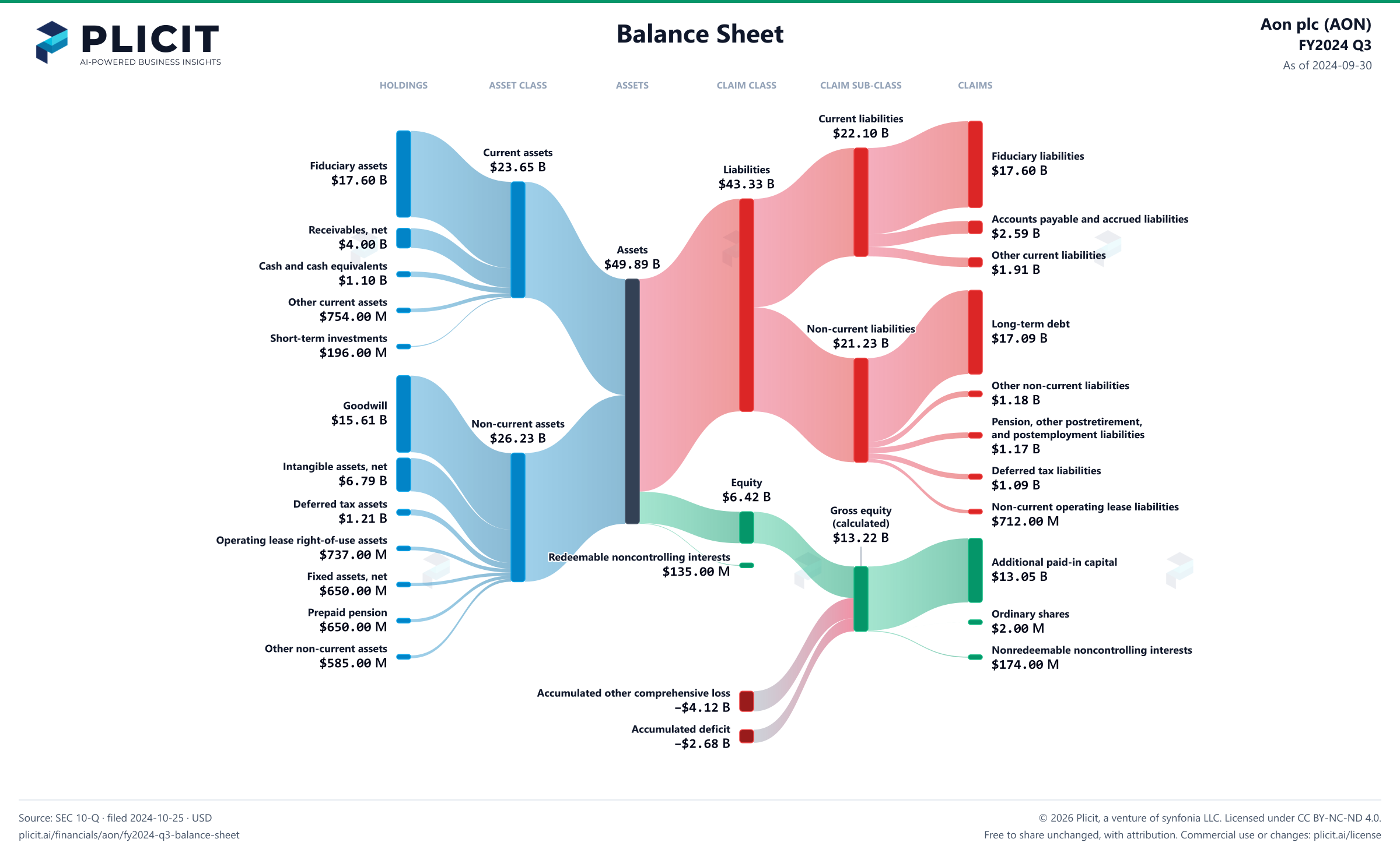 Aon plc (AON) FY2024 Q3 Balance Sheet Sankey chart