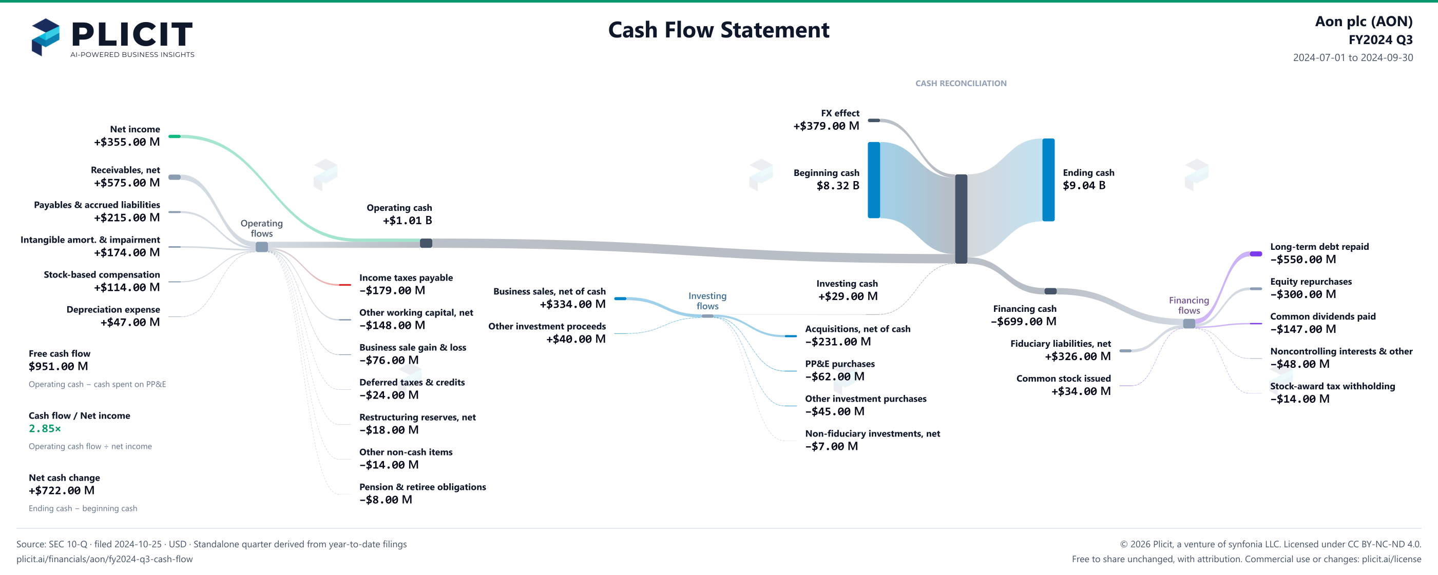 Aon plc (AON) FY2024 Q3 Statement of Cash Flows Sankey chart