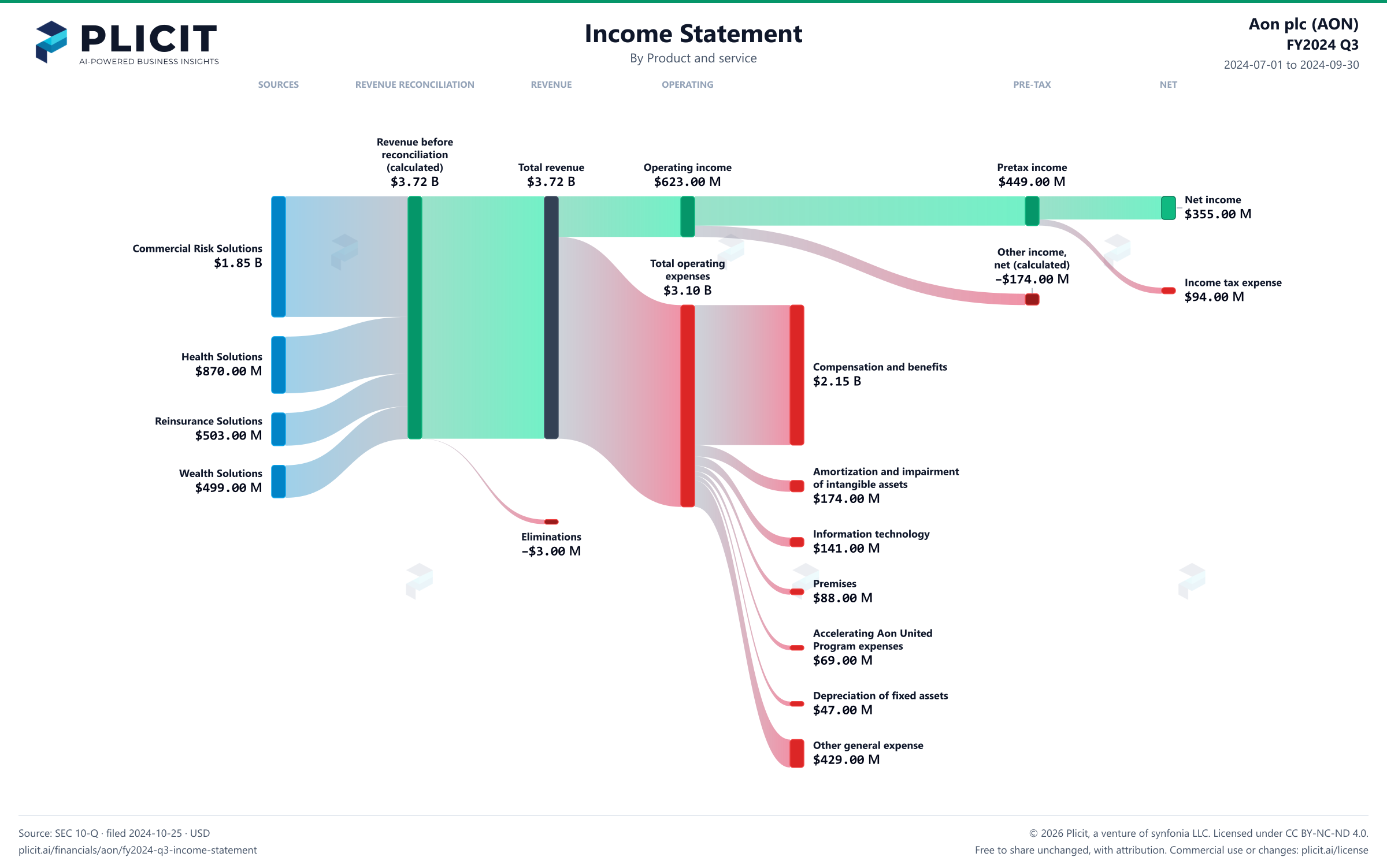 Aon plc (AON) FY2024 Q3 P&L / Income Statement Sankey chart, Product and service view