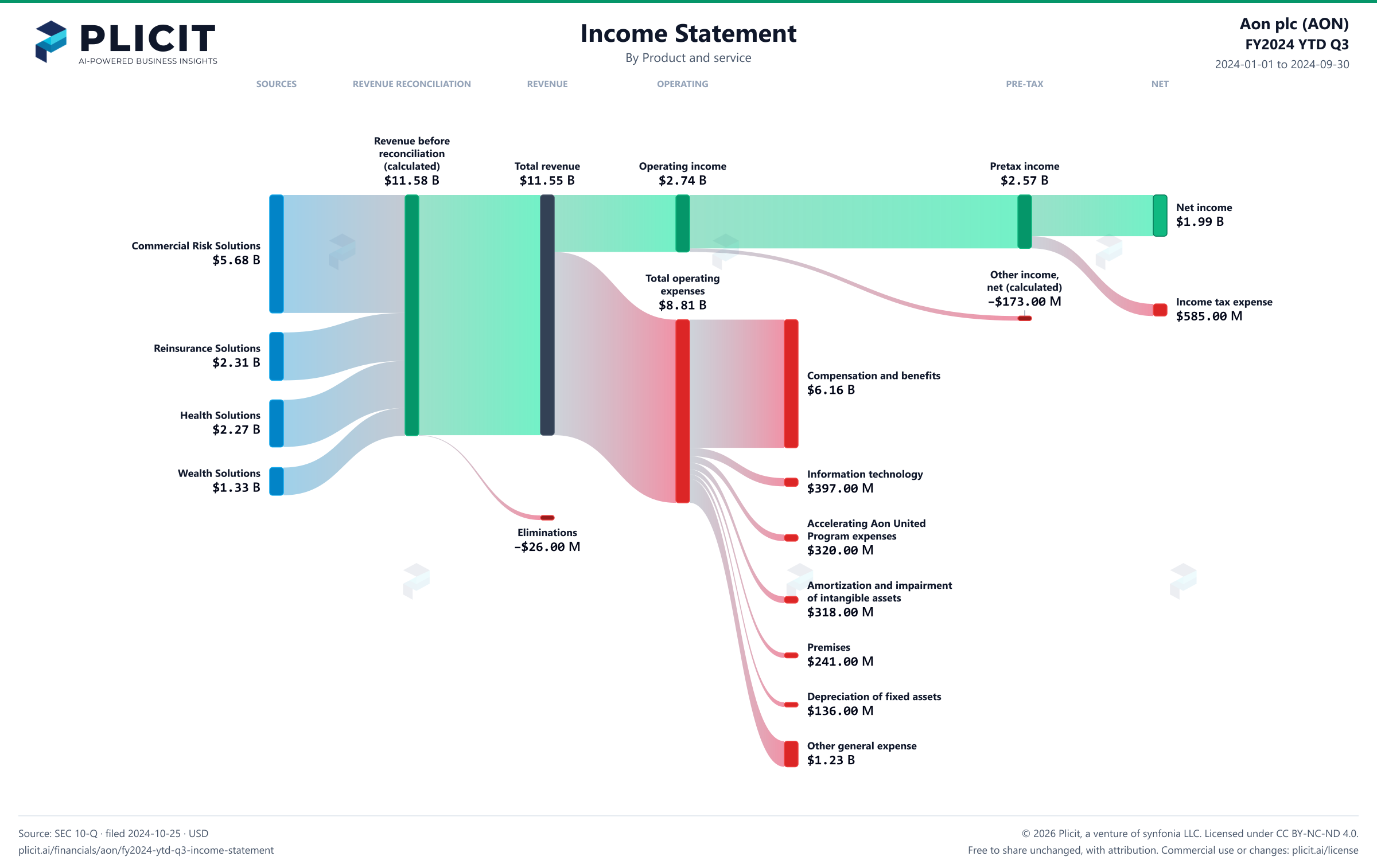 Aon plc (AON) FY2024 YTD Q3 P&L / Income Statement Sankey chart, Product and service view