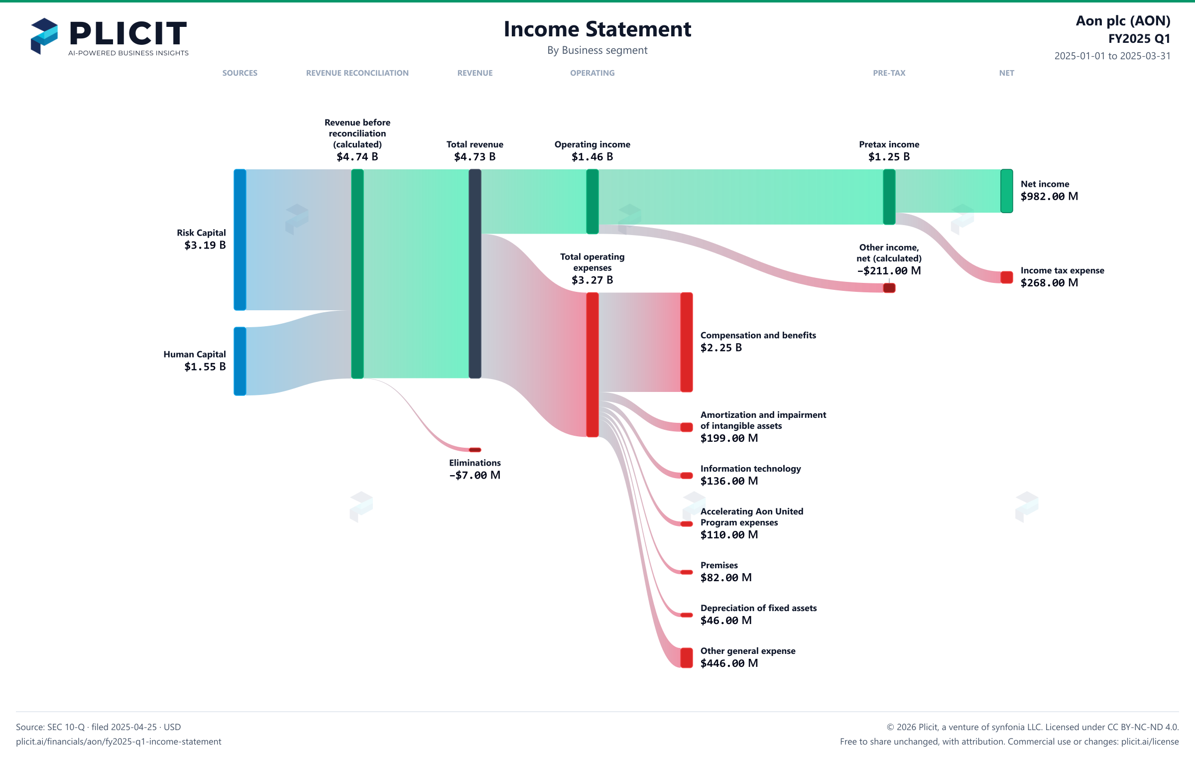 Aon plc (AON) FY2025 Q1 P&L / Income Statement Sankey chart, Business segment view