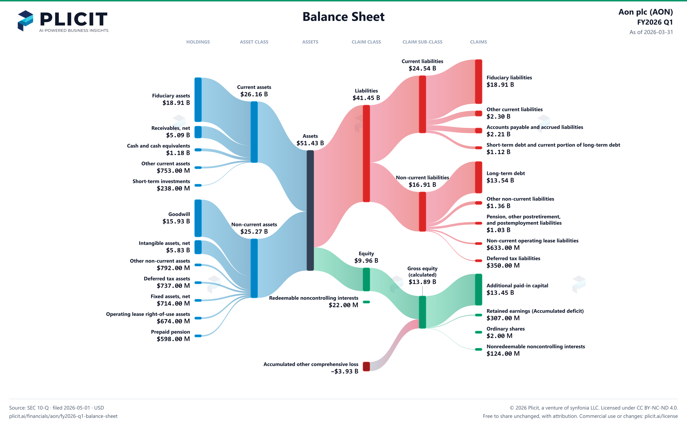 Aon plc (AON) FY2026 Q1 Balance Sheet Sankey chart