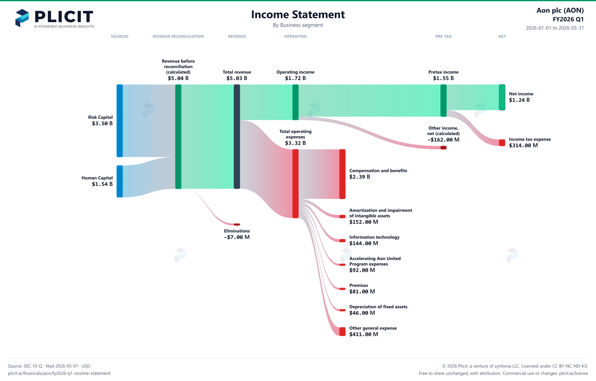 Aon plc (AON) FY2026 Q1 P&L / Income Statement Sankey chart, Business segment view