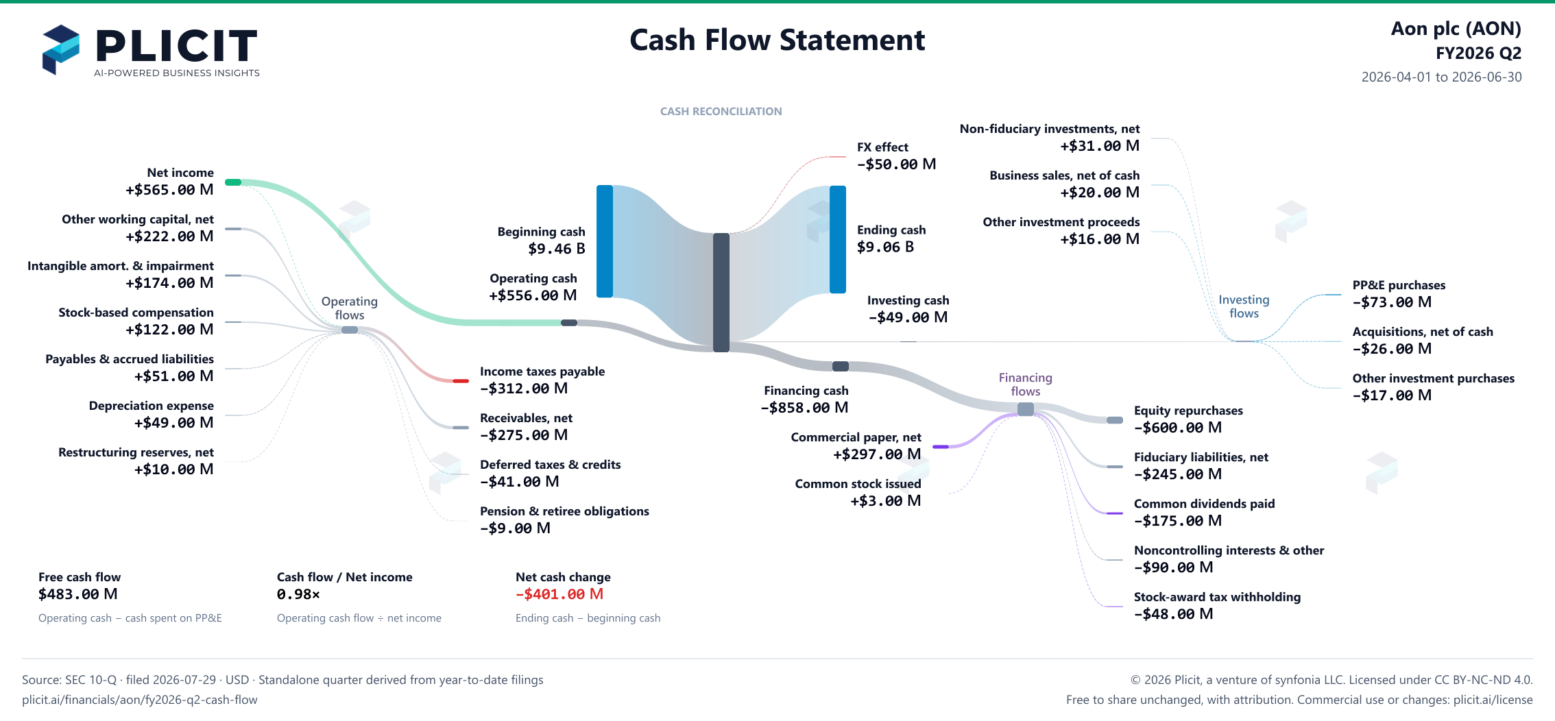 Aon plc (AON) FY2026 Q2 Statement of Cash Flows Sankey chart