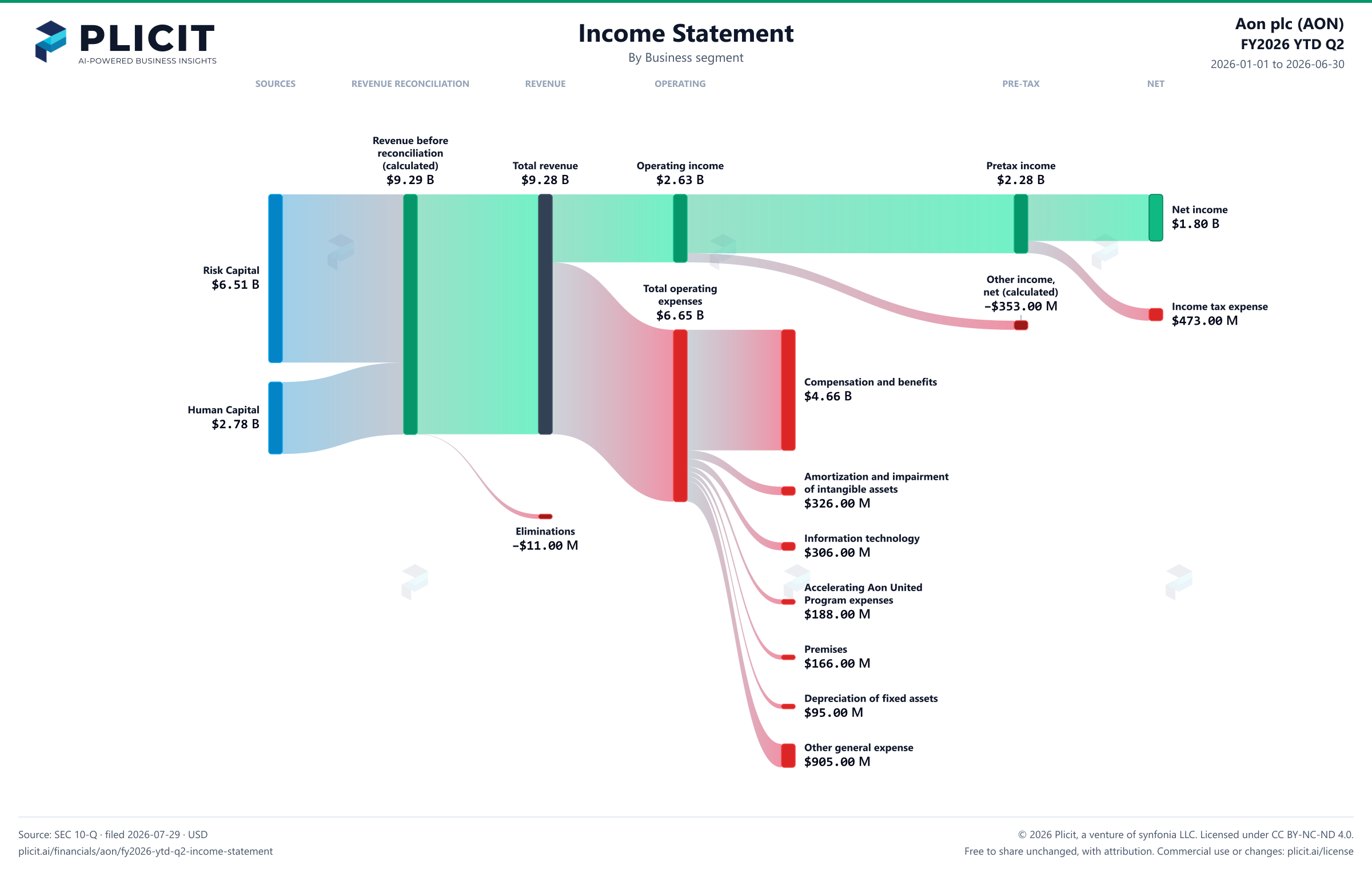 Aon plc (AON) FY2026 YTD Q2 P&L / Income Statement Sankey chart, Business segment view