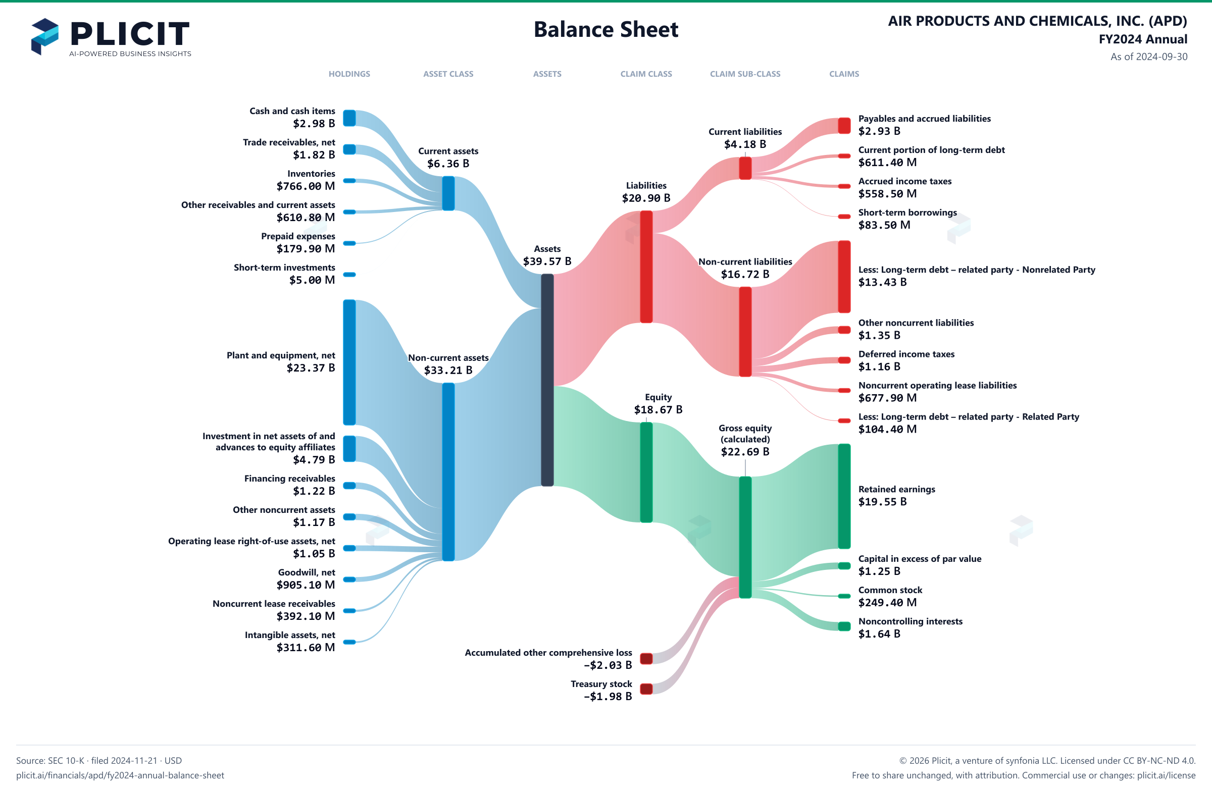 AIR PRODUCTS AND CHEMICALS, INC. (APD) FY2024 Annual Balance Sheet Sankey chart