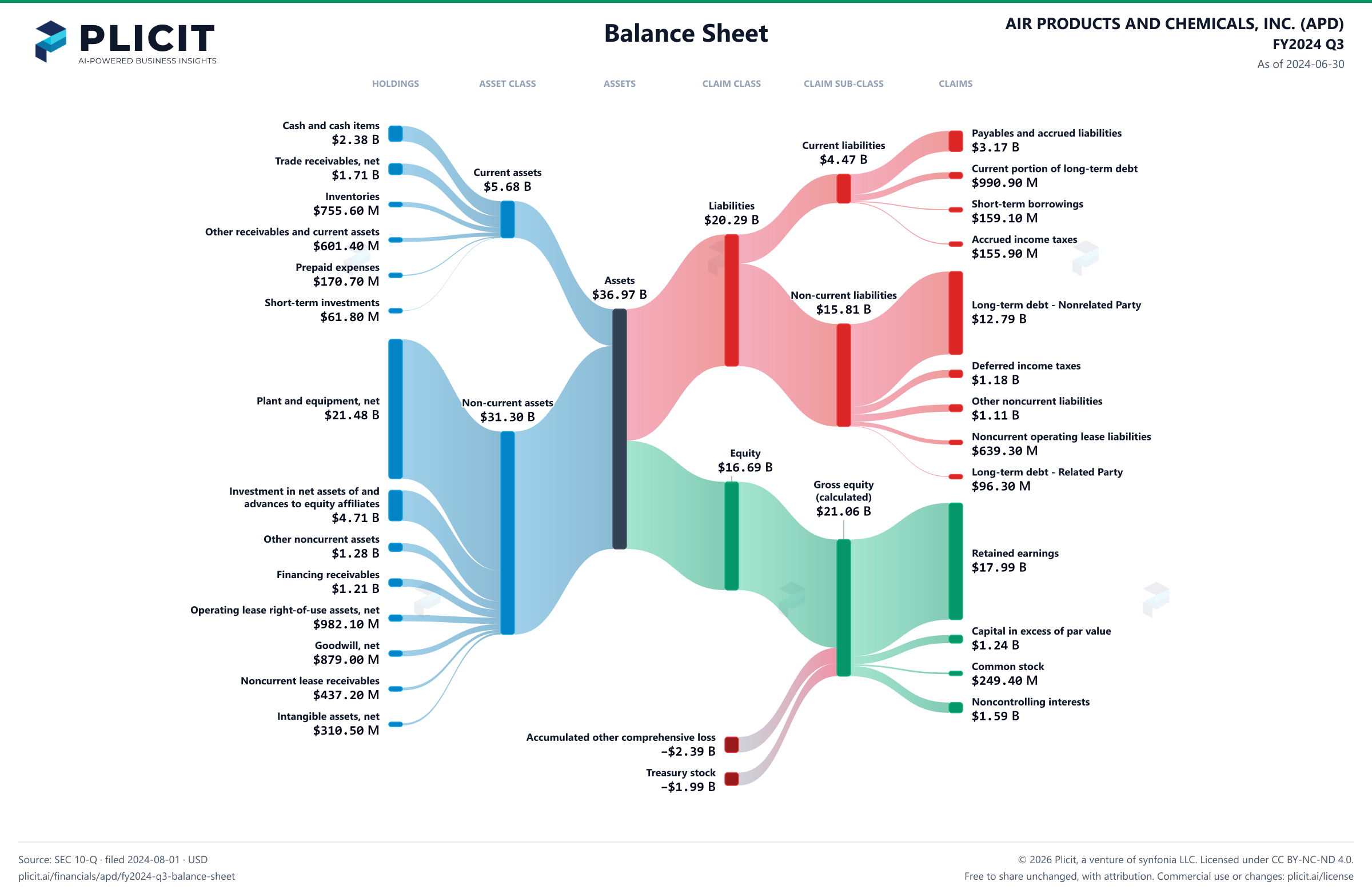 AIR PRODUCTS AND CHEMICALS, INC. (APD) FY2024 Q3 Balance Sheet Sankey chart