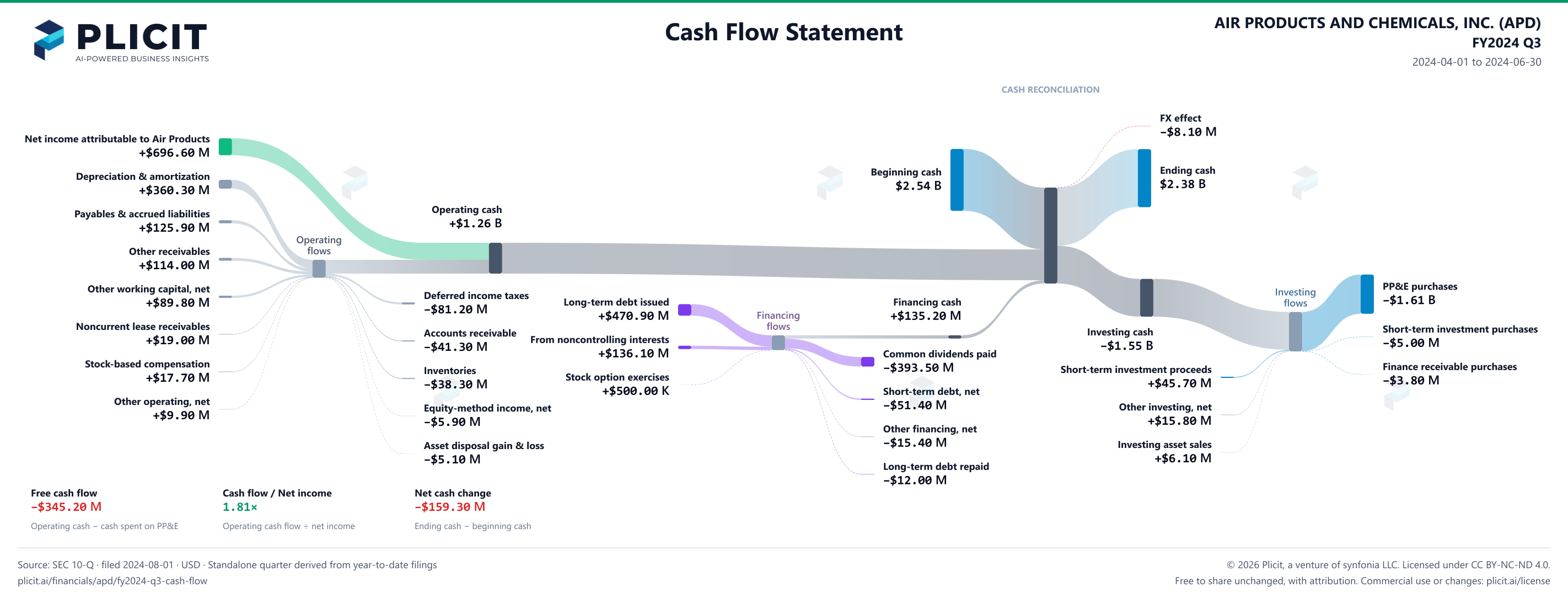 AIR PRODUCTS AND CHEMICALS, INC. (APD) FY2024 Q3 Statement of Cash Flows Sankey chart