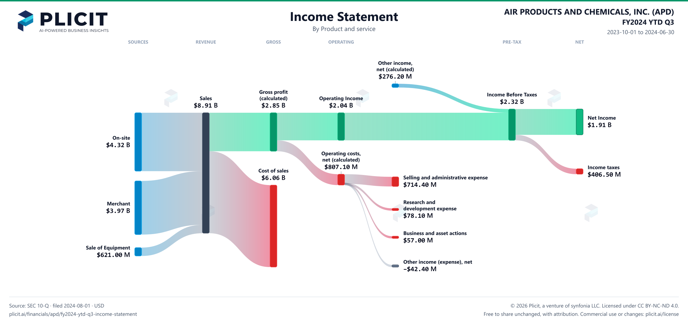 AIR PRODUCTS AND CHEMICALS, INC. (APD) FY2024 YTD Q3 P&L / Income Statement Sankey chart, Product and service view