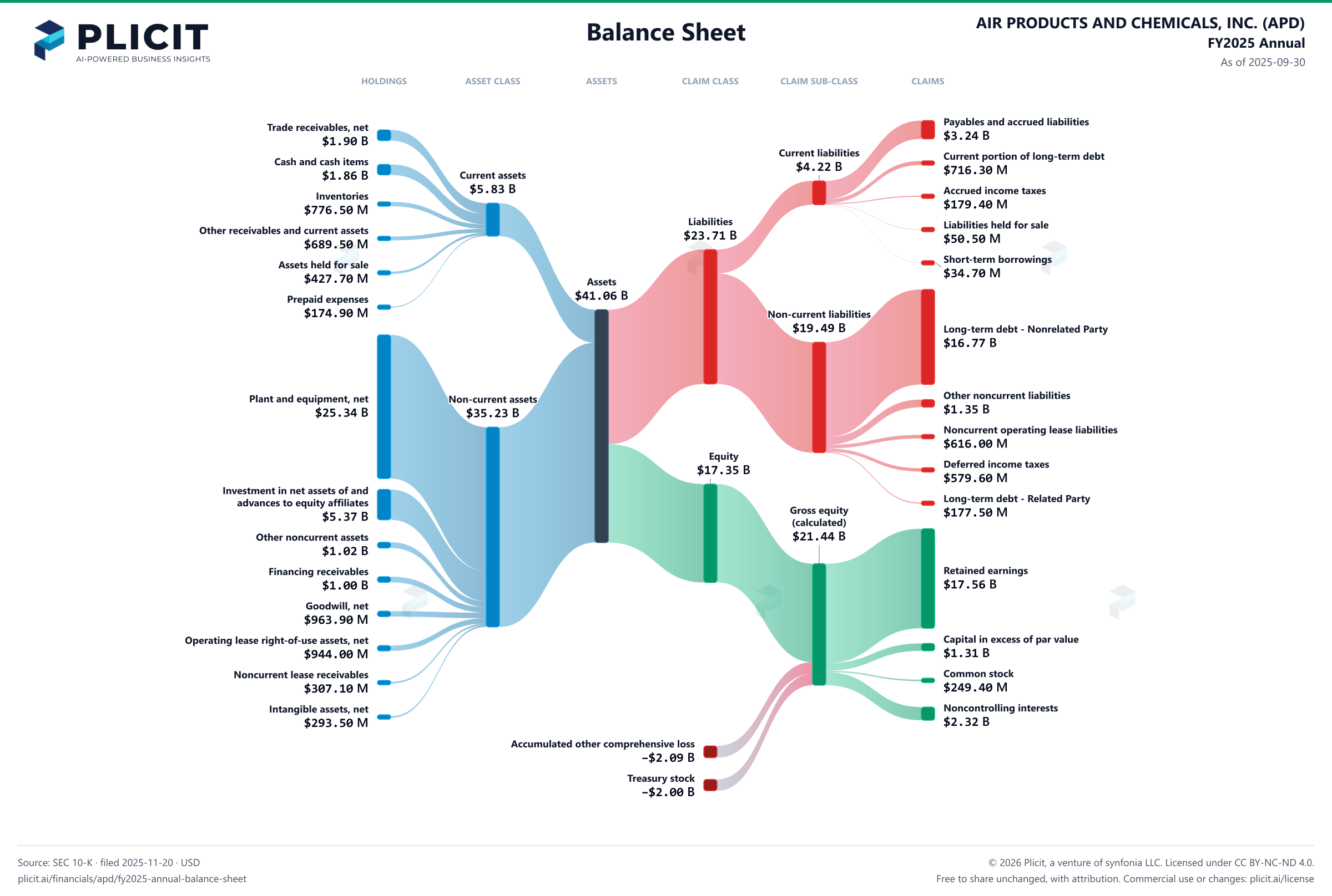 AIR PRODUCTS AND CHEMICALS, INC. (APD) FY2025 Annual Balance Sheet Sankey chart