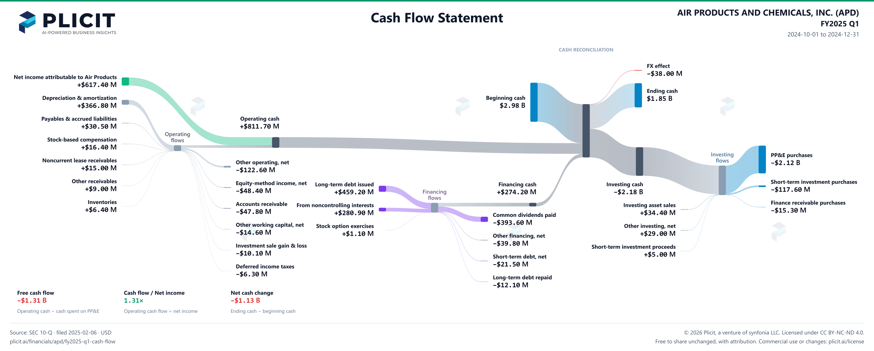 AIR PRODUCTS AND CHEMICALS, INC. (APD) FY2025 Q1 Statement of Cash Flows Sankey chart