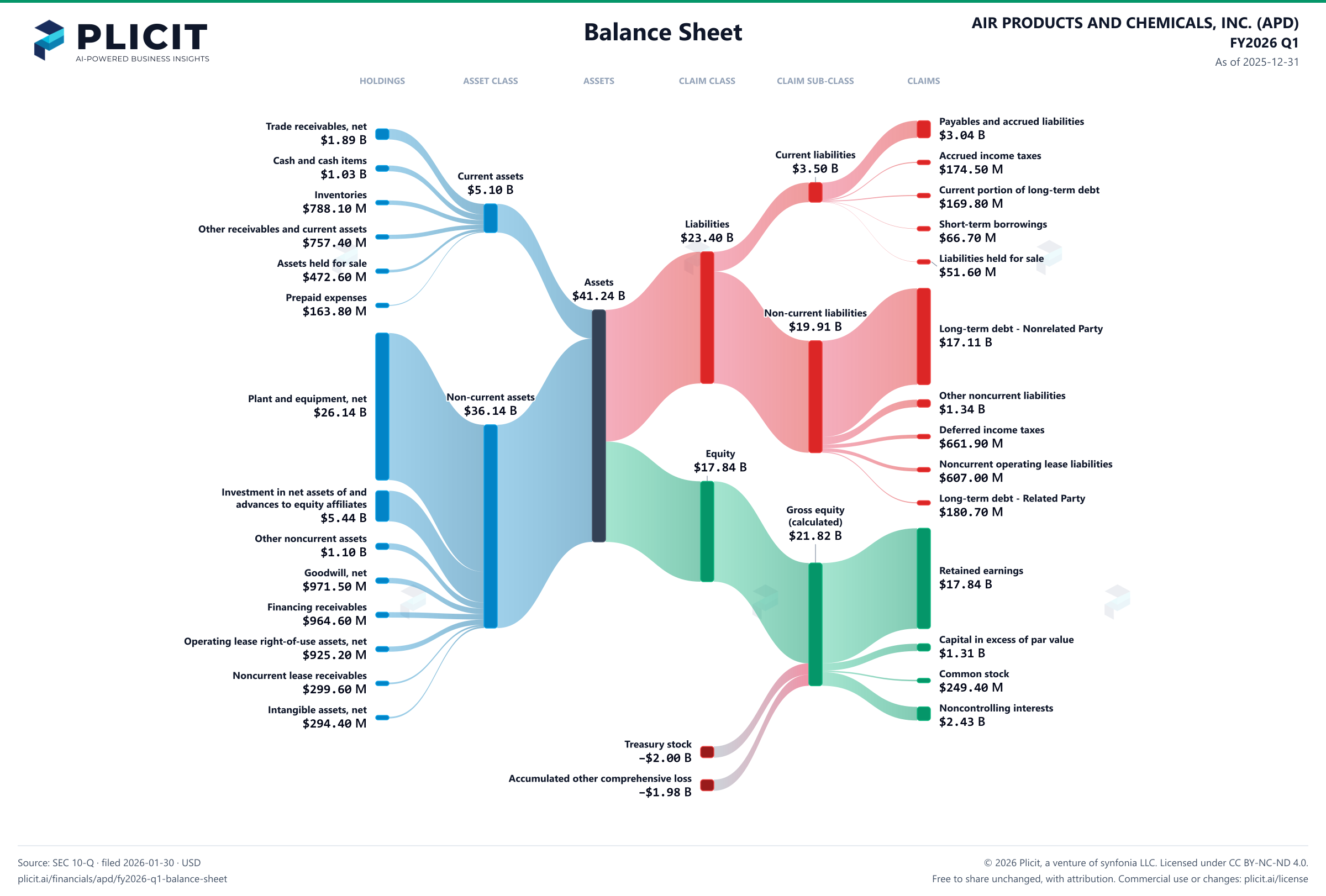 AIR PRODUCTS AND CHEMICALS, INC. (APD) FY2026 Q1 Balance Sheet Sankey chart