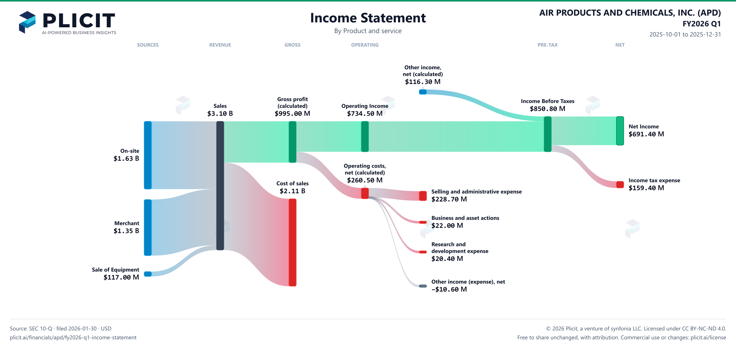 AIR PRODUCTS AND CHEMICALS, INC. (APD) FY2026 Q1 P&L / Income Statement Sankey chart, Product and service view