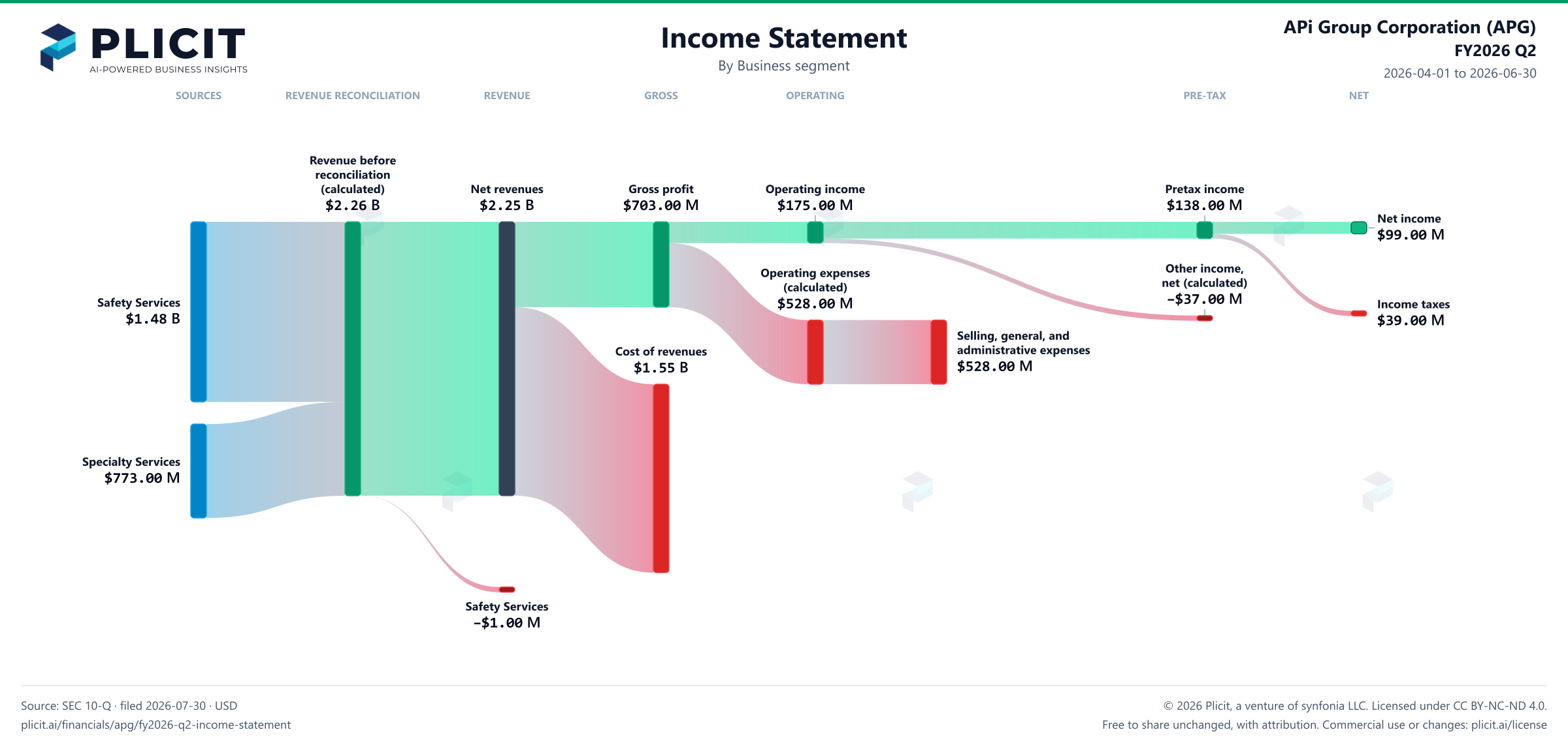 APi Group Corporation (APG) FY2026 Q2 P&L / Income Statement Sankey chart, Business segment view