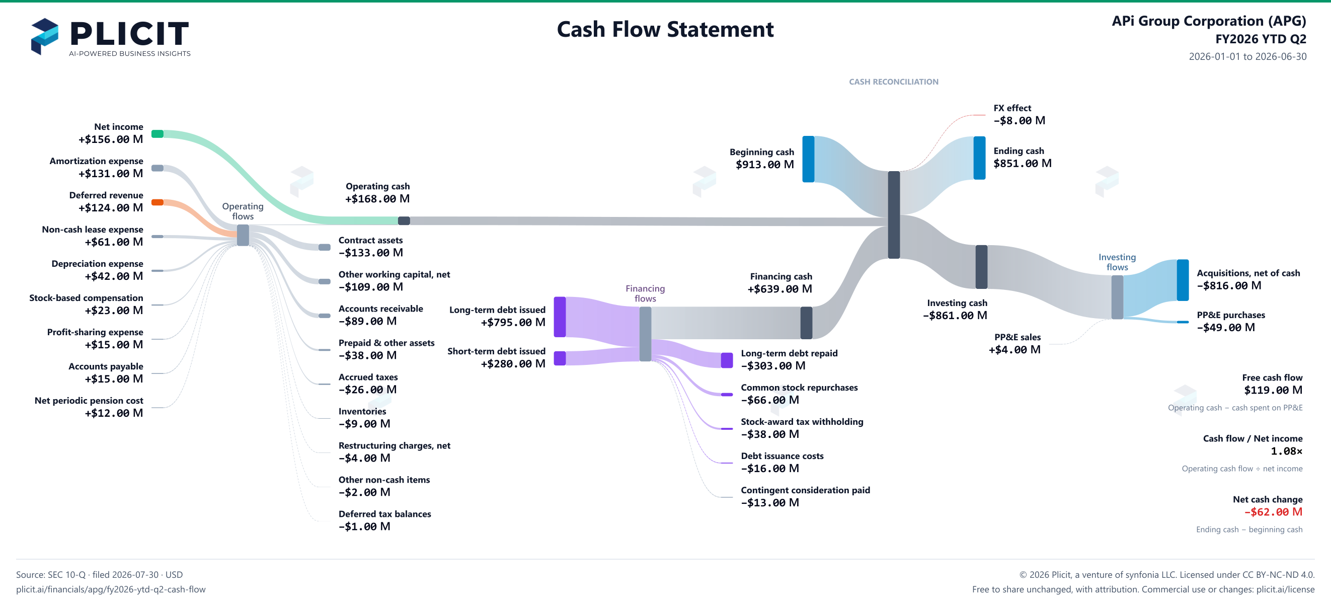 APi Group Corporation (APG) FY2026 YTD Q2 Statement of Cash Flows Sankey chart