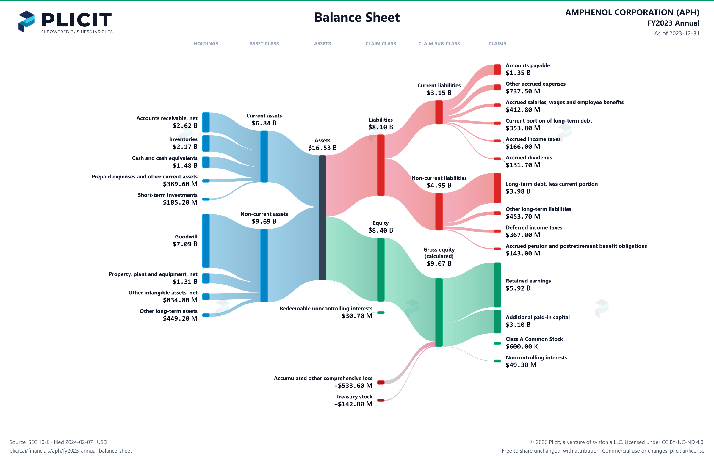 AMPHENOL CORPORATION (APH) FY2023 Annual Balance Sheet Sankey chart