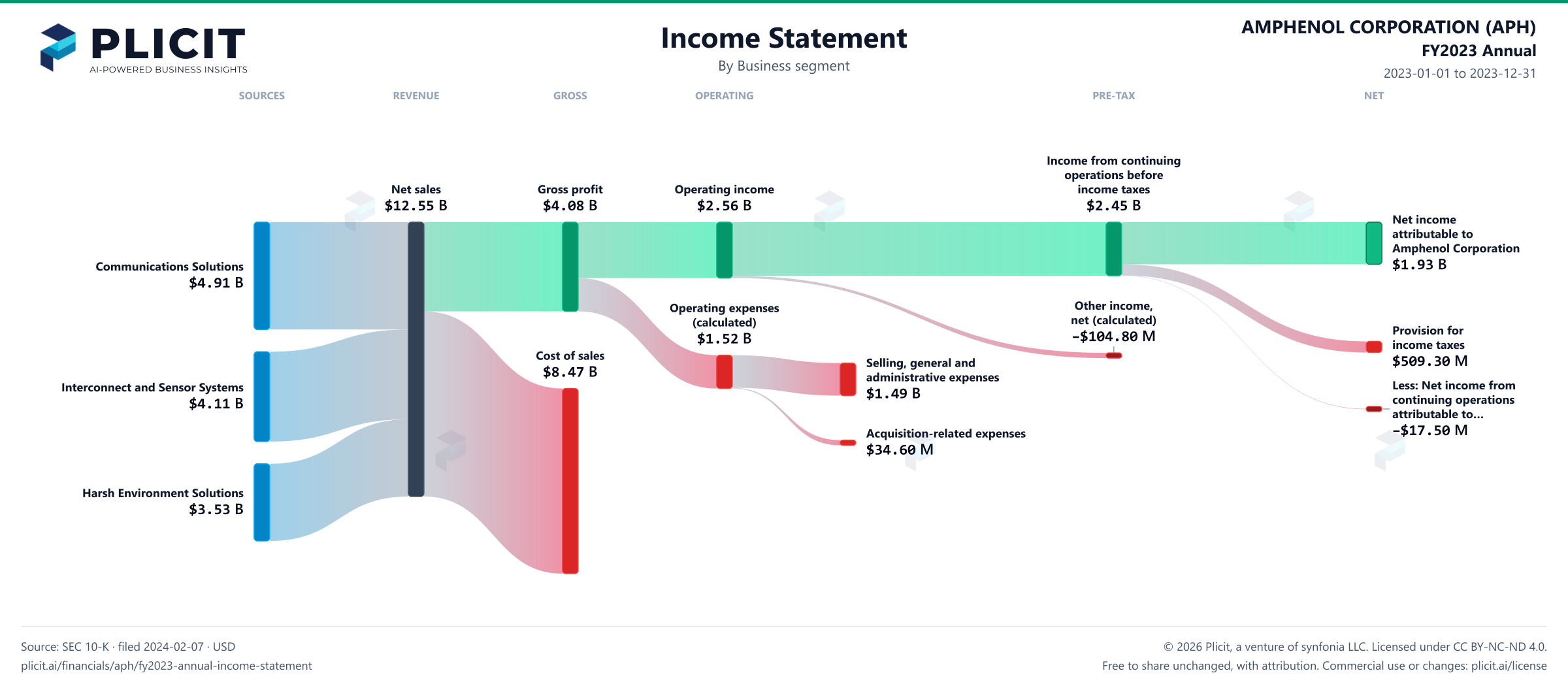 AMPHENOL CORPORATION (APH) FY2023 Annual Revenue by Business Segment Sankey chart