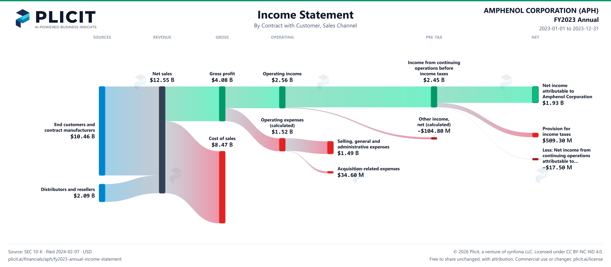 AMPHENOL CORPORATION (APH) FY2023 Annual Revenue by Sales Channel Sankey chart