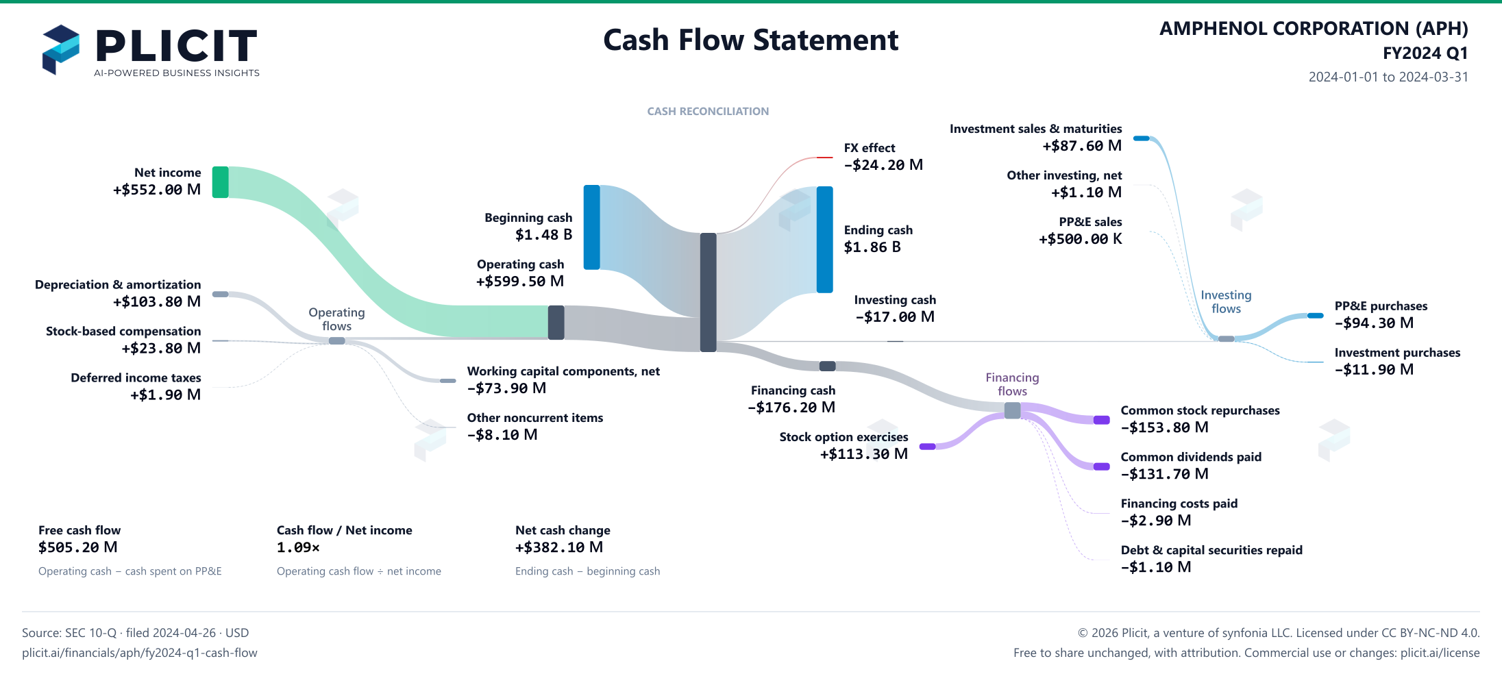 AMPHENOL CORPORATION (APH) FY2024 Q1 Statement of Cash Flows Sankey chart