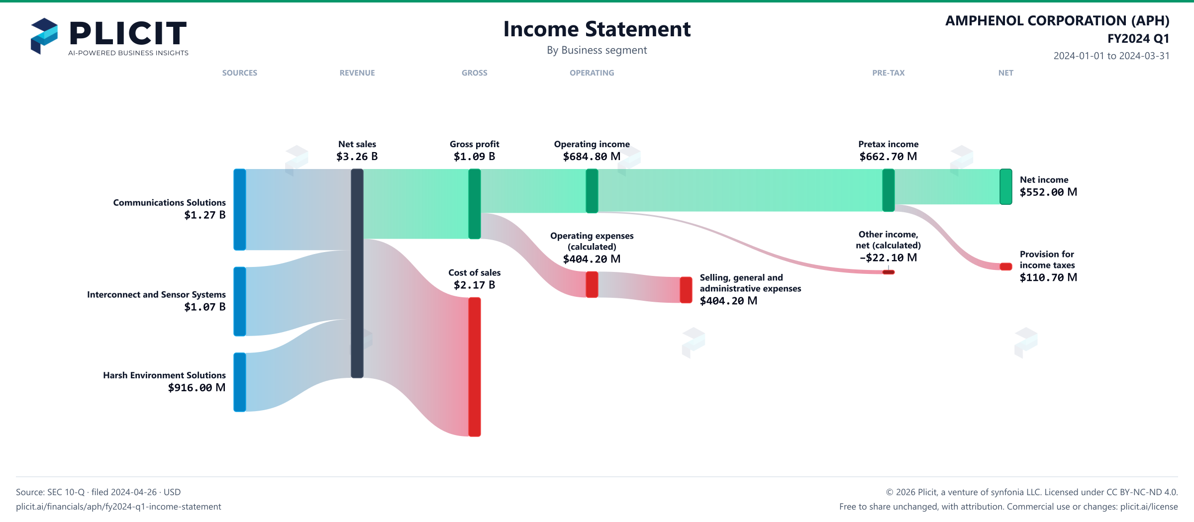 AMPHENOL CORPORATION (APH) FY2024 Q1 Revenue by Business Segment Sankey chart