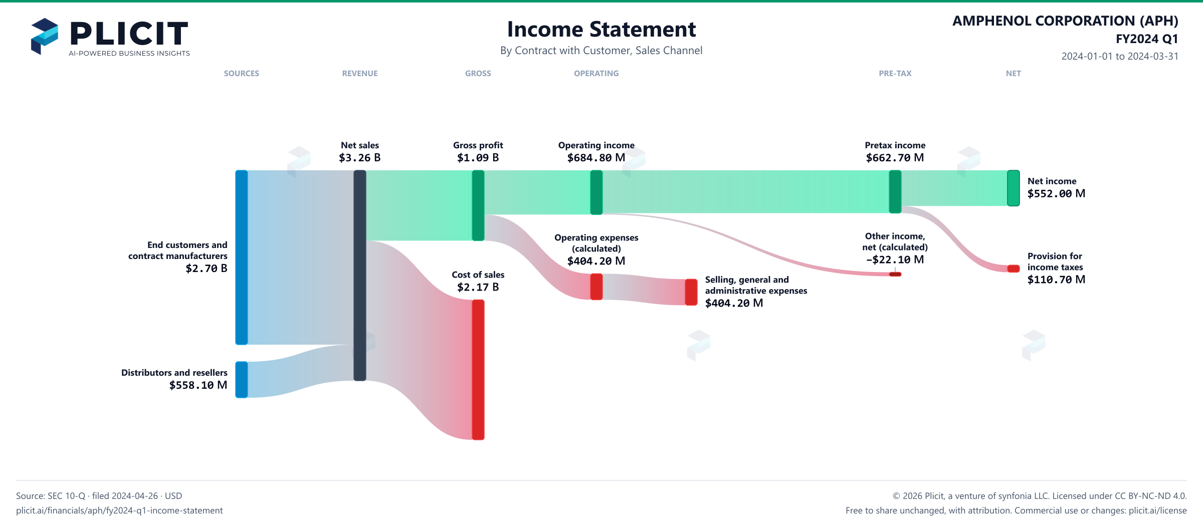AMPHENOL CORPORATION (APH) FY2024 Q1 Revenue by Sales Channel Sankey chart