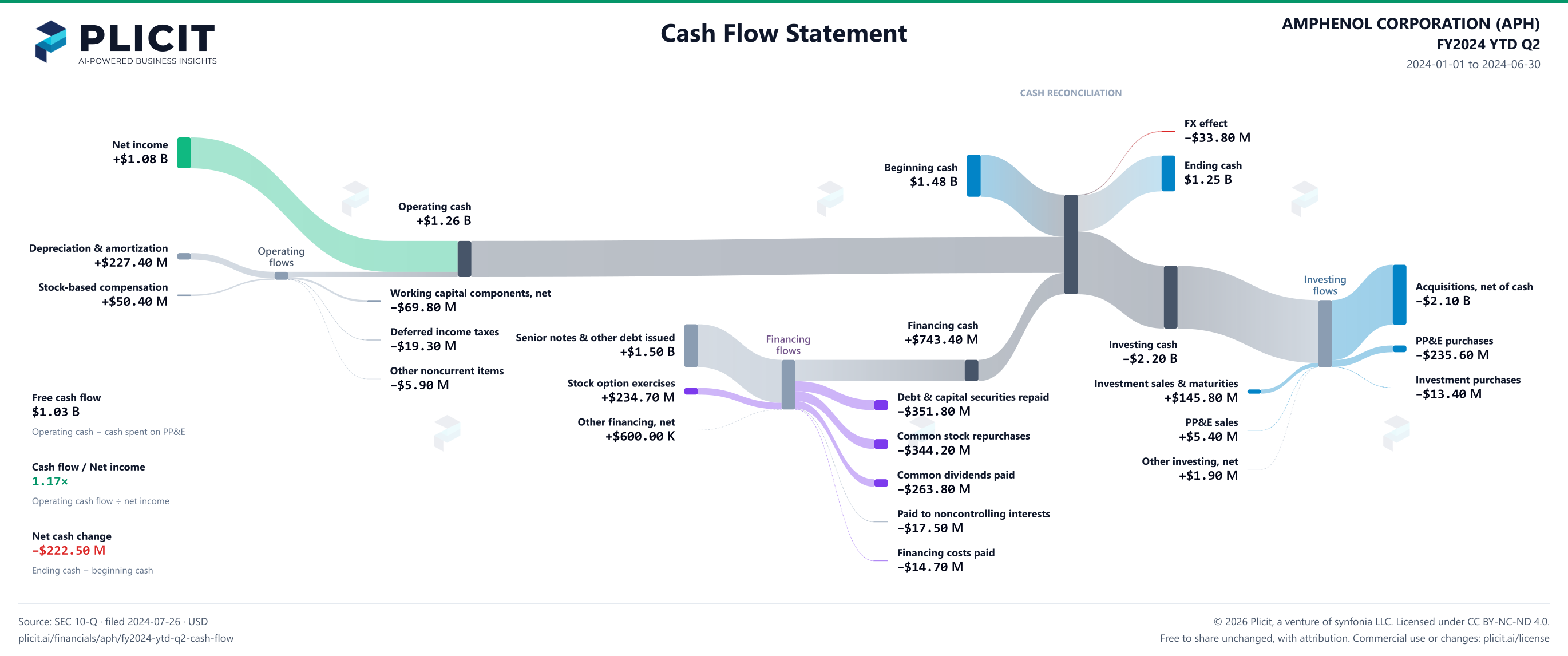 AMPHENOL CORPORATION (APH) FY2024 YTD Q2 Statement of Cash Flows Sankey chart