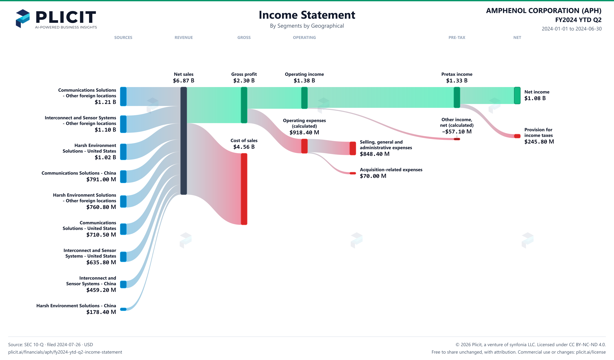 AMPHENOL CORPORATION (APH) FY2024 YTD Q2 P&L / Income Statement Sankey chart, Segments by Geographical view