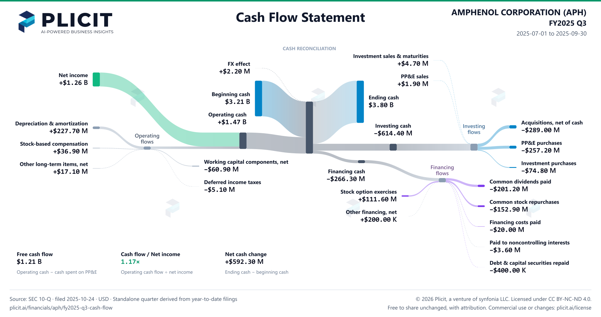 AMPHENOL CORPORATION (APH) FY2025 Q3 Statement of Cash Flows Sankey chart
