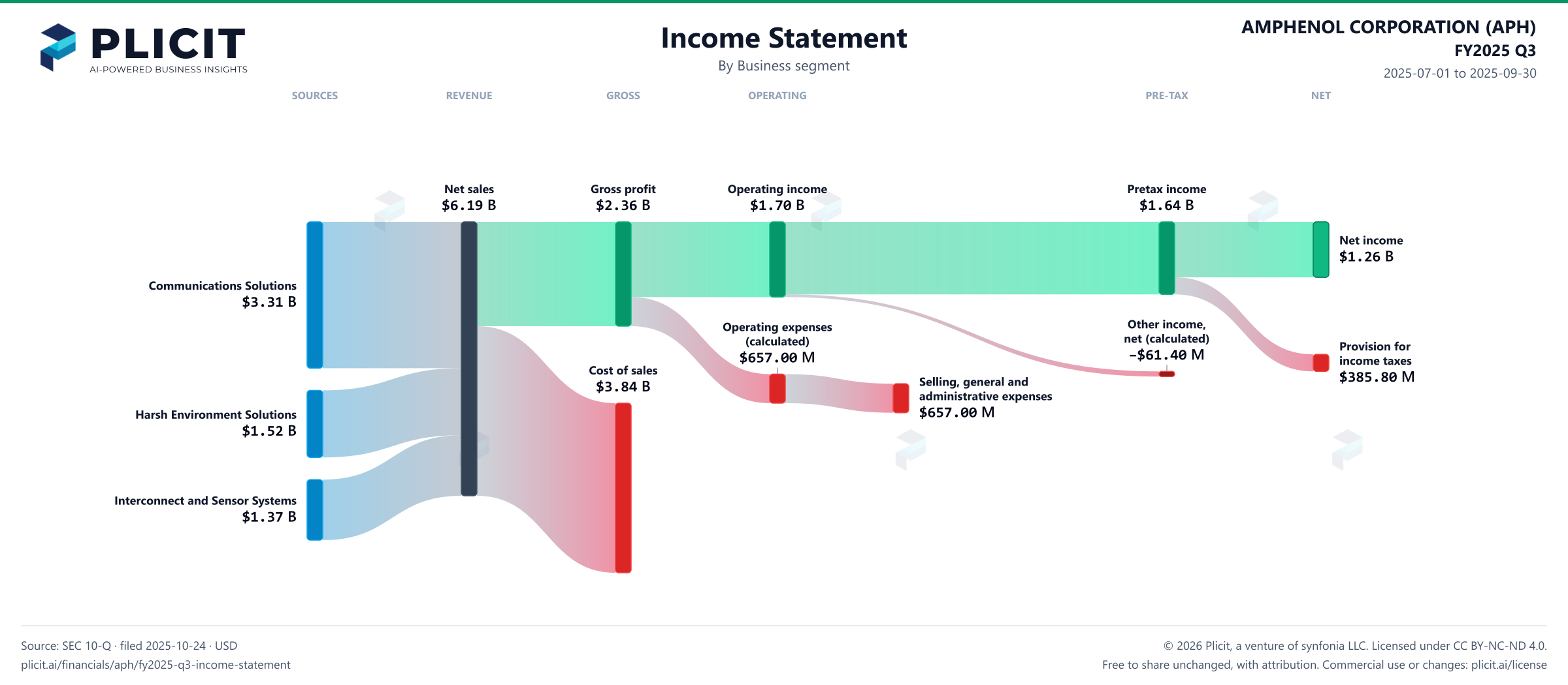 AMPHENOL CORPORATION (APH) FY2025 Q3 Revenue by Business Segment Sankey chart