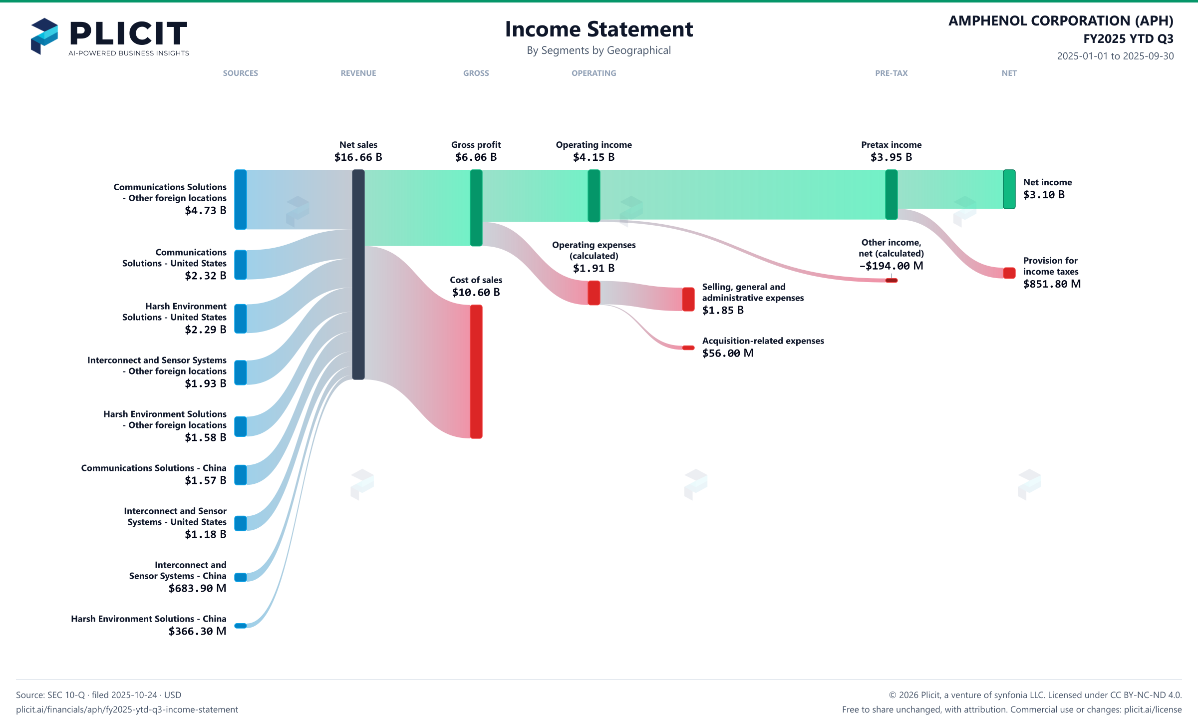 AMPHENOL CORPORATION (APH) FY2025 YTD Q3 P&L / Income Statement Sankey chart, Segments by Geographical view