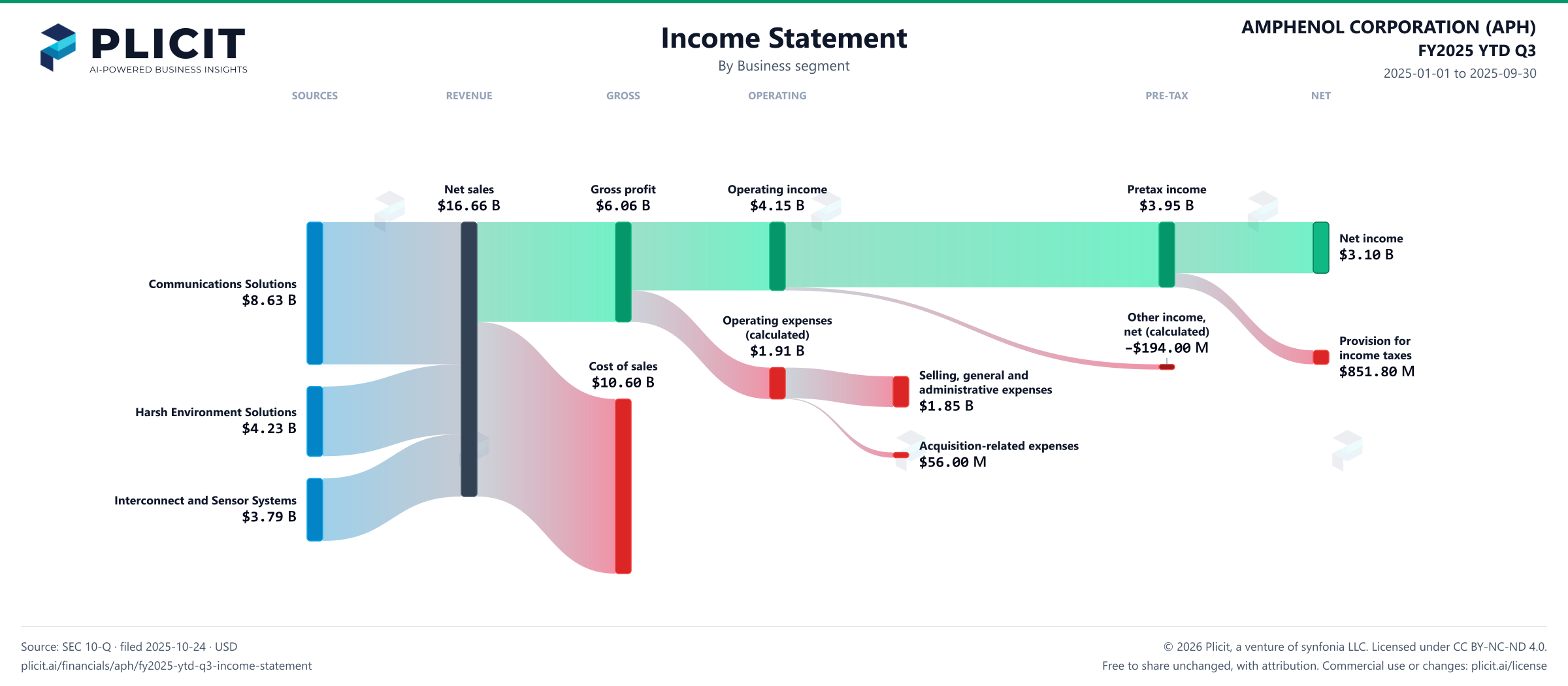 AMPHENOL CORPORATION (APH) FY2025 YTD Q3 Revenue by Business Segment Sankey chart