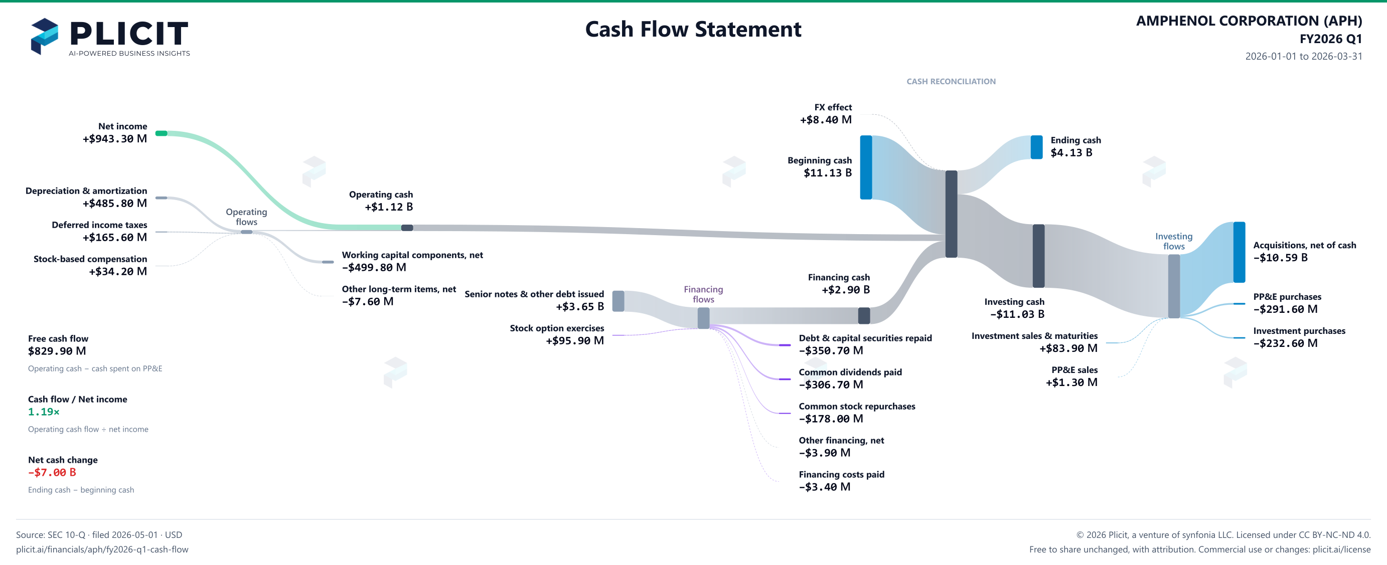 AMPHENOL CORPORATION (APH) FY2026 Q1 Statement of Cash Flows Sankey chart