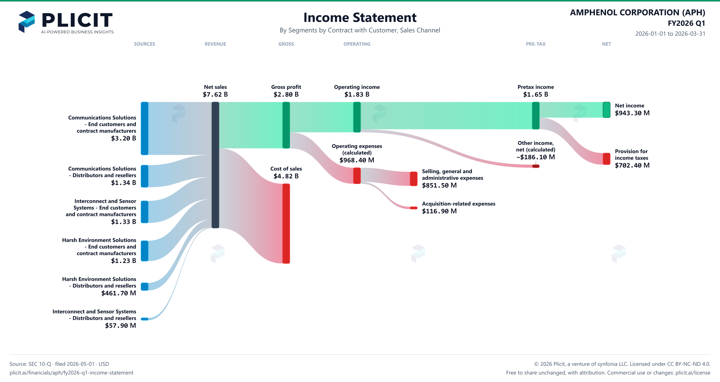 AMPHENOL CORPORATION (APH) FY2026 Q1 Revenue by Business Segment by Sales Channel Sankey chart