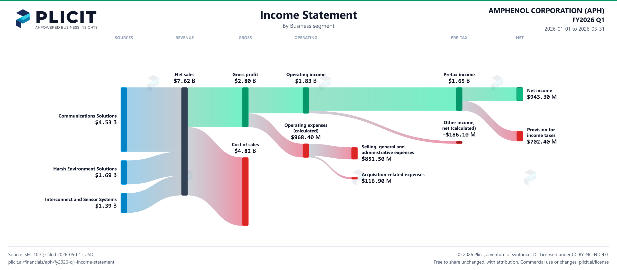 AMPHENOL CORPORATION (APH) FY2026 Q1 Revenue by Business Segment Sankey chart