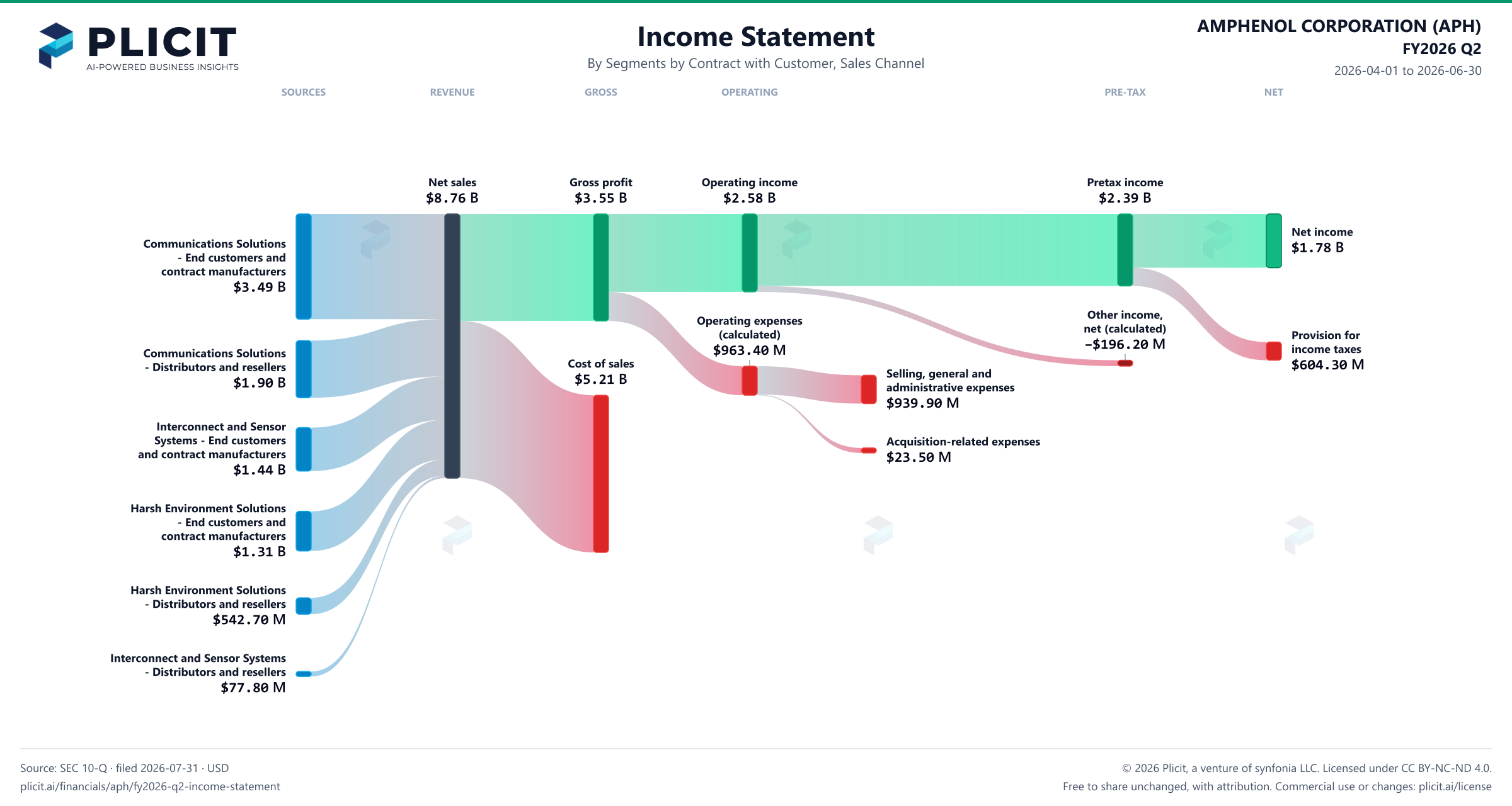 AMPHENOL CORPORATION (APH) FY2026 Q2 Revenue by Business Segment by Sales Channel Sankey chart