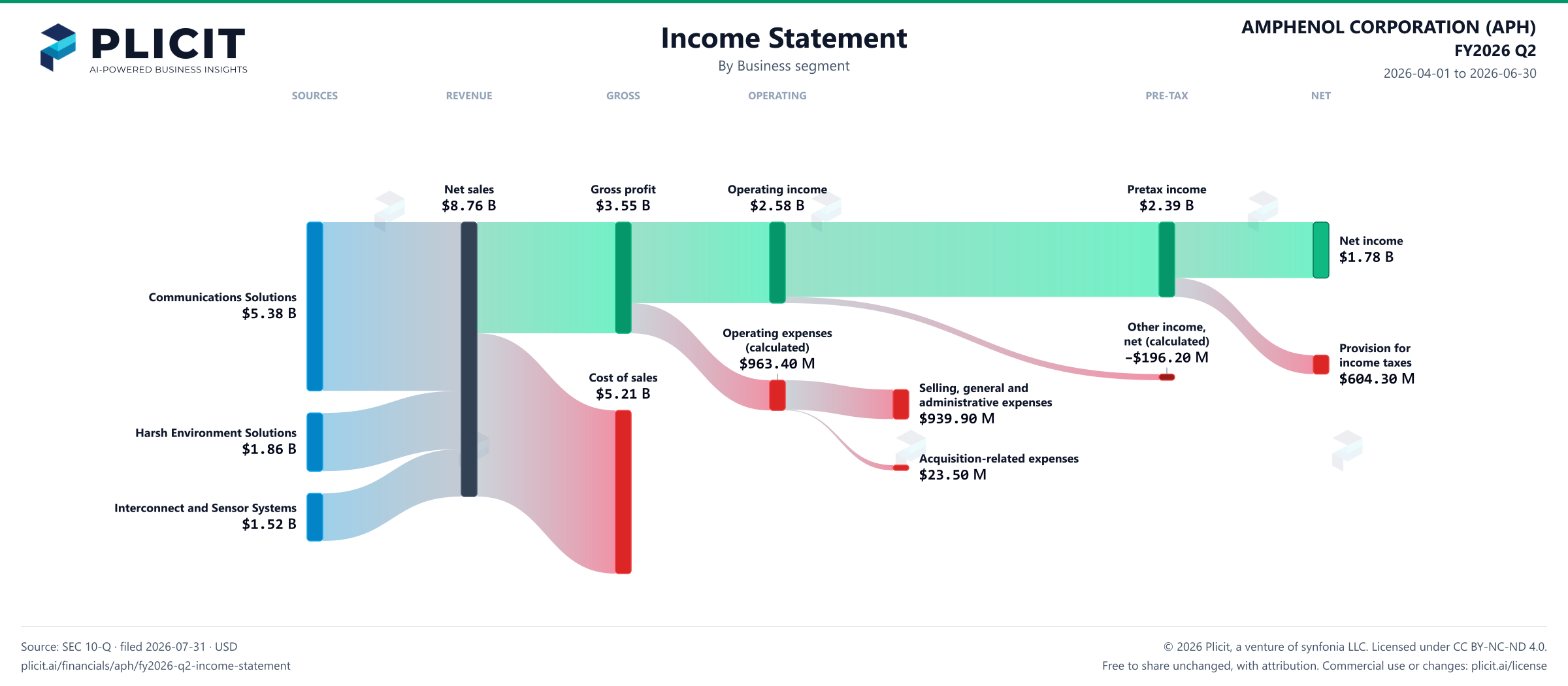 AMPHENOL CORPORATION (APH) FY2026 Q2 Revenue by Business Segment Sankey chart