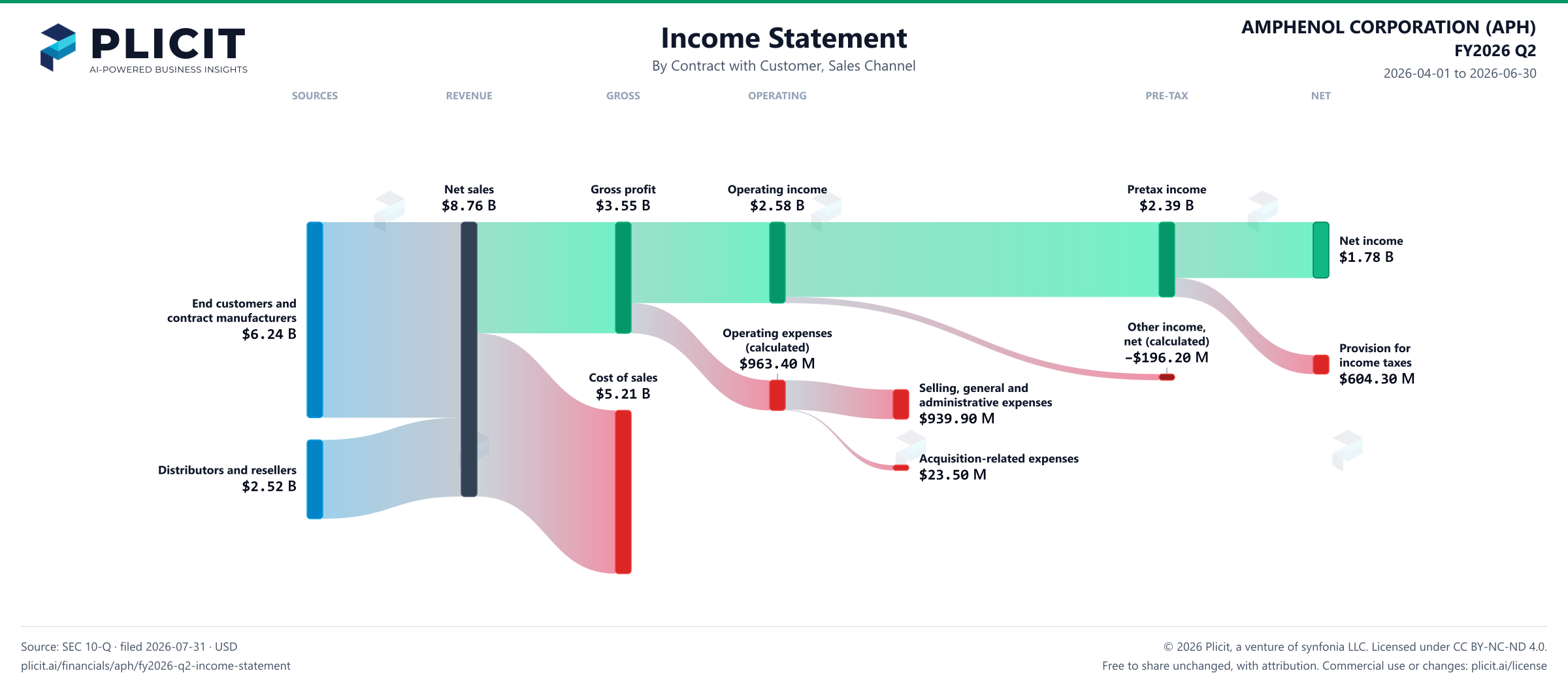 AMPHENOL CORPORATION (APH) FY2026 Q2 Revenue by Sales Channel Sankey chart