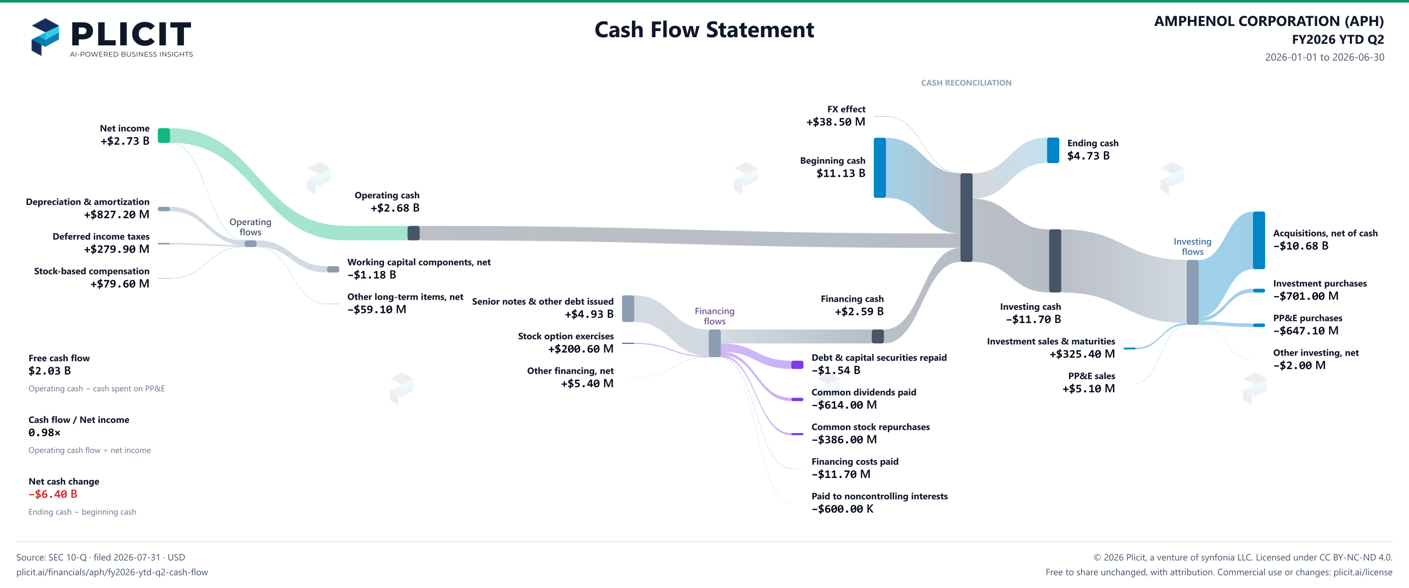 AMPHENOL CORPORATION (APH) FY2026 YTD Q2 Statement of Cash Flows Sankey chart