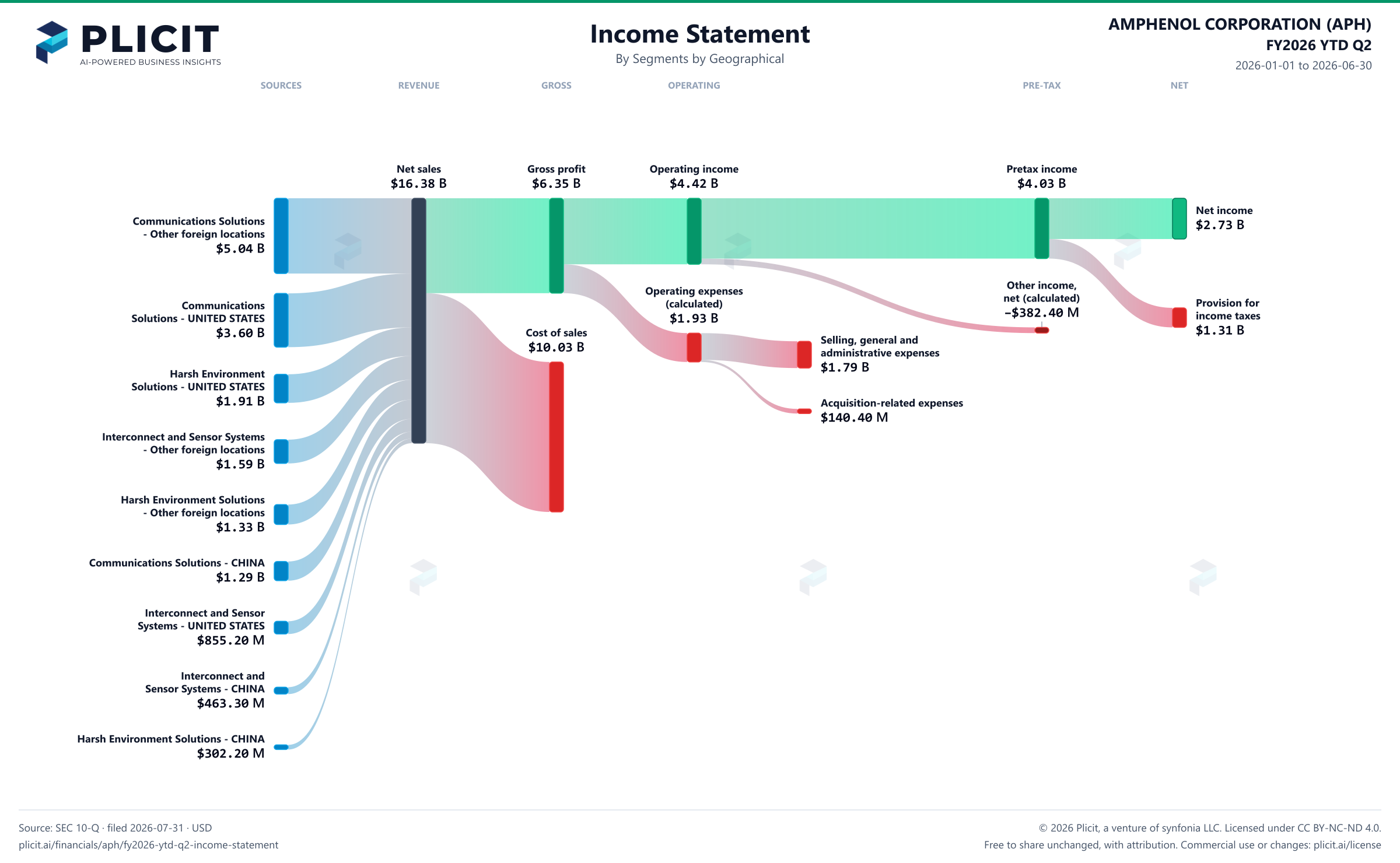 AMPHENOL CORPORATION (APH) FY2026 YTD Q2 P&L / Income Statement Sankey chart, Segments by Geographical view