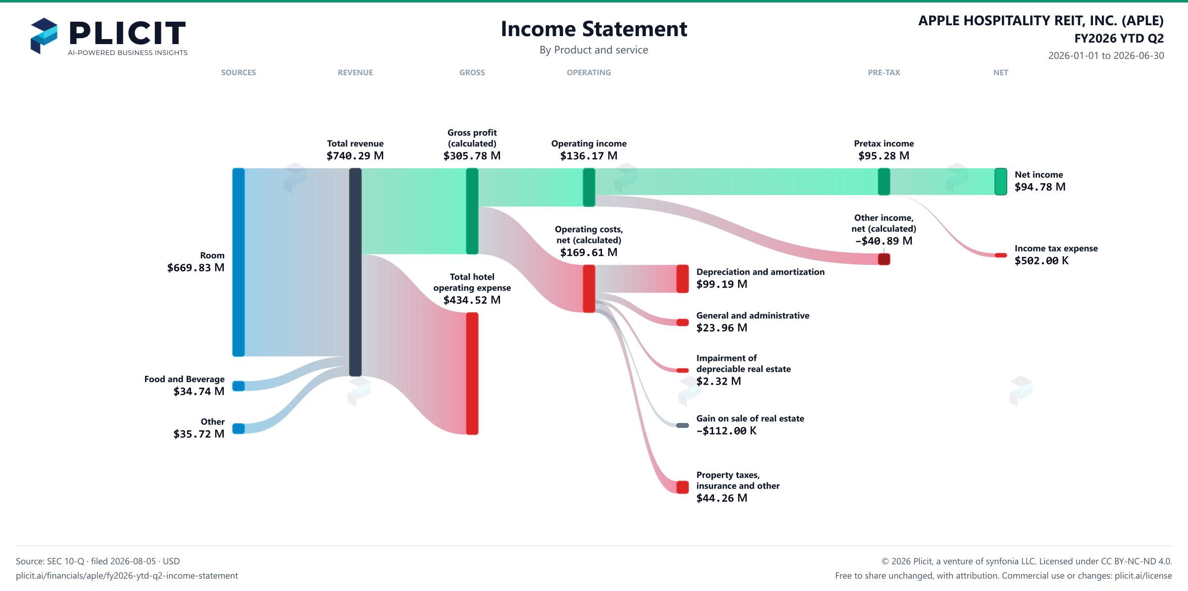 APPLE HOSPITALITY REIT, INC. (APLE) FY2026 YTD Q2 P&L / Income Statement Sankey chart